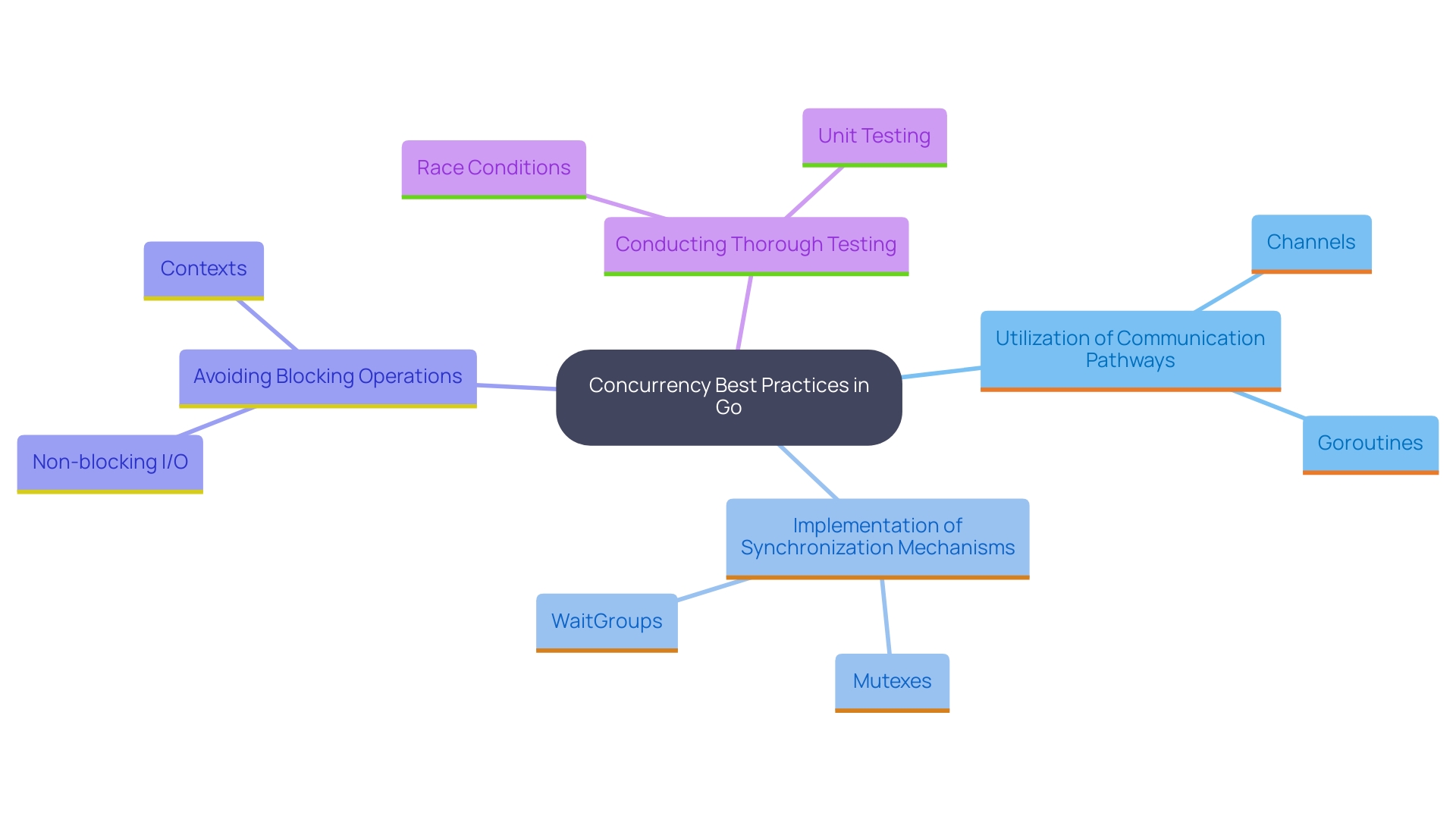 This mind map outlines the best practices for handling concurrency in Go. Each branch represents a key practice that developers should follow to ensure efficient and reliable concurrent programming.