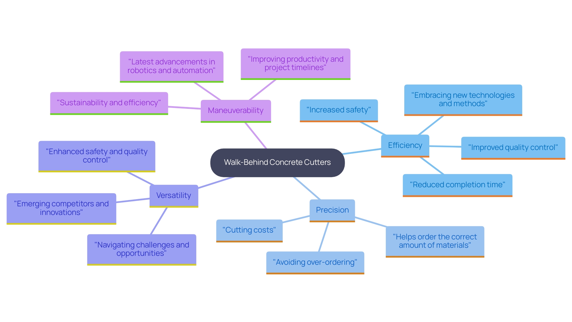 This mind map outlines the key benefits and features of walk-behind concrete cutters, highlighting their impact on construction and renovation projects.