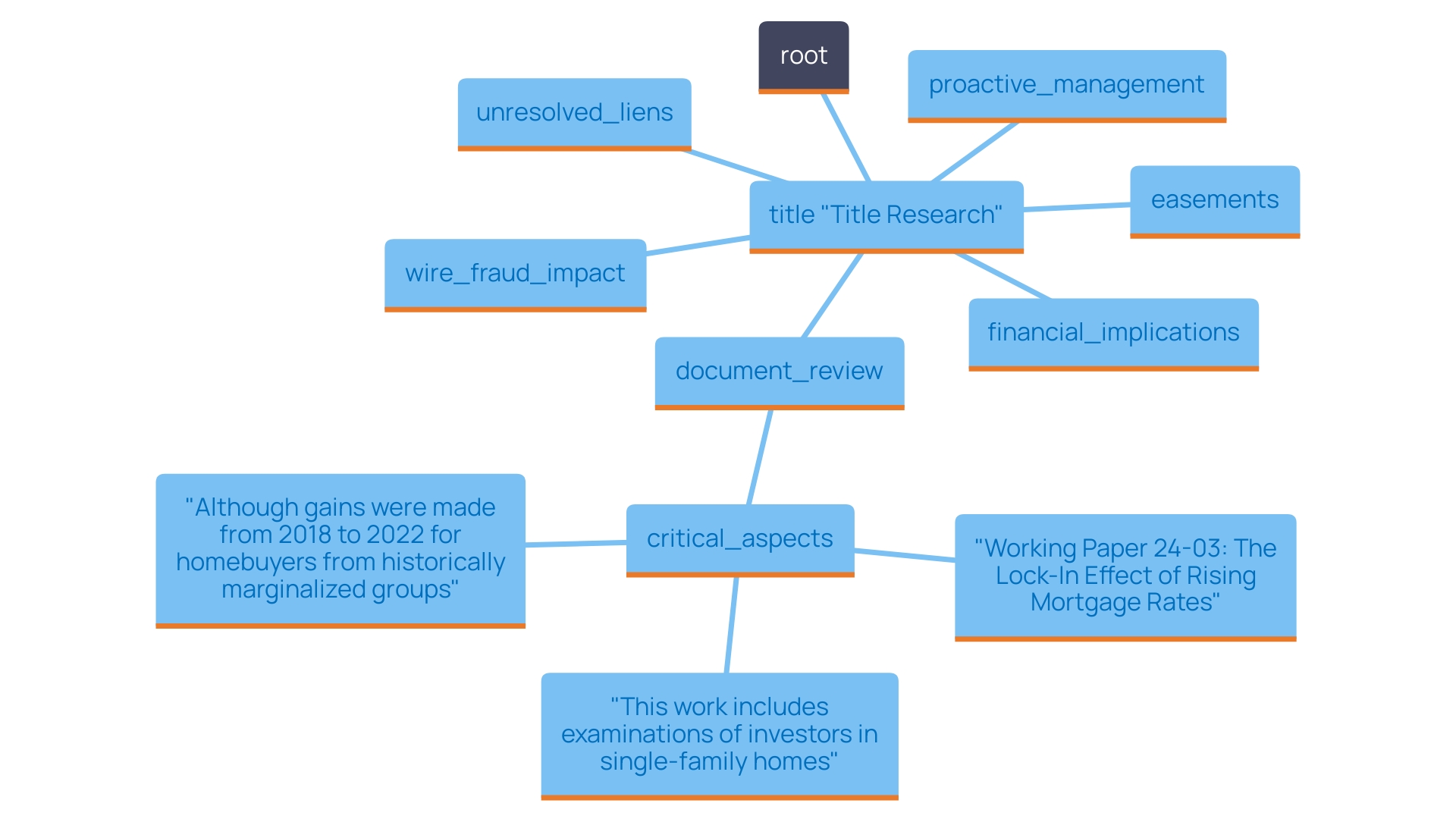 This mind map outlines the key concepts and relationships related to title research in real estate, highlighting its importance in preventing costly oversights and ensuring successful transactions. This mind map outlines the key concepts and relationships related to title research in real estate, highlighting its importance in preventing costly oversights and ensuring successful transactions.