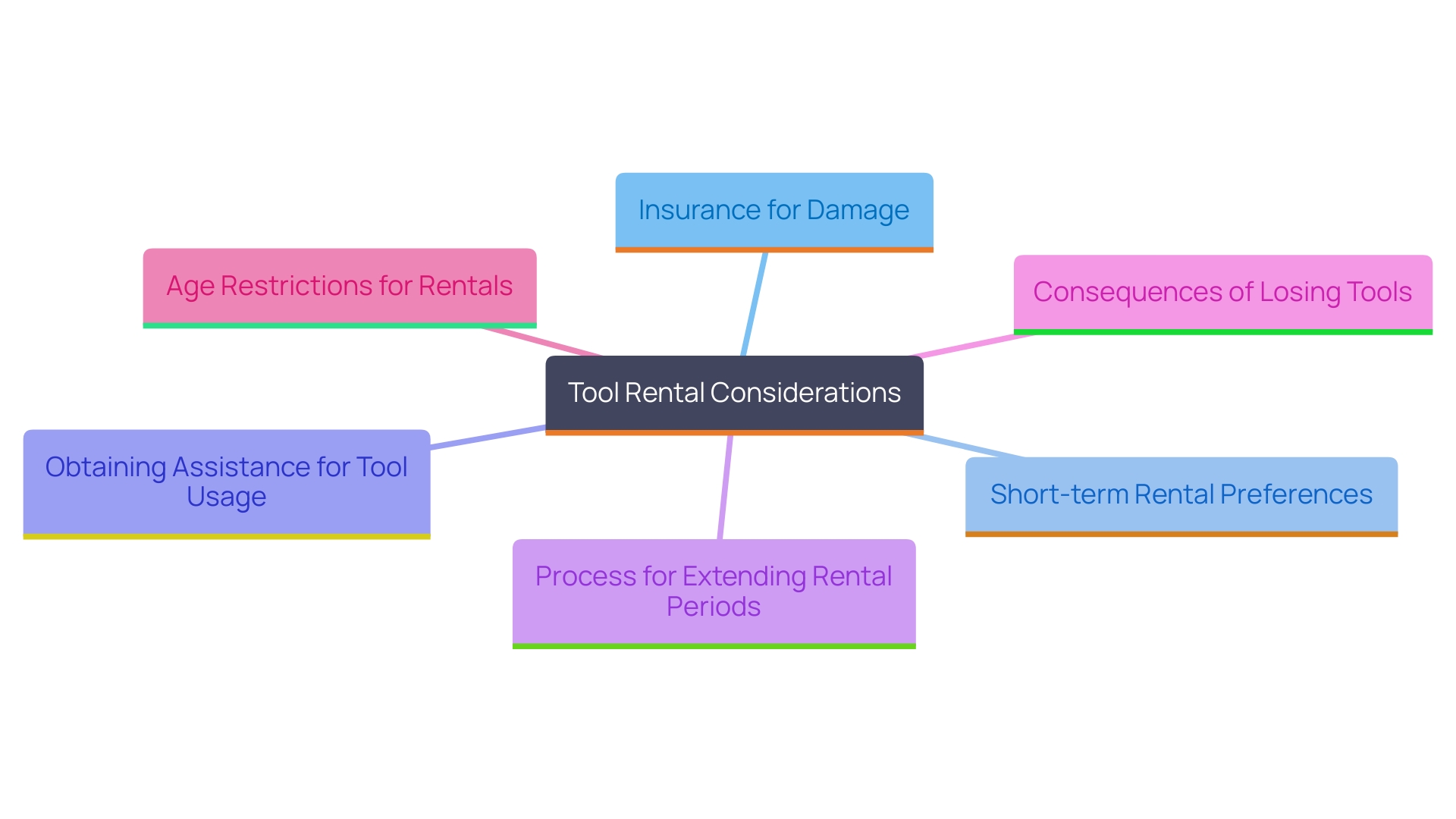 This mind map outlines the key considerations and processes involved in tool rental, including damage handling, rental duration options, user assistance, extension policies, and age restrictions.