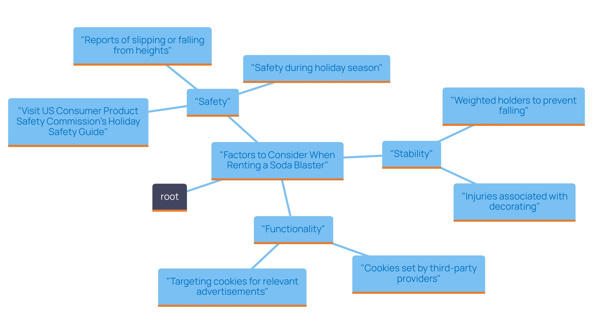 This mind map outlines the key considerations to keep in mind before renting a soda blaster, categorized into six main areas: Project Needs, Specifications, Budgeting, Local Regulations, Safety Requirements, and Leasing Company.