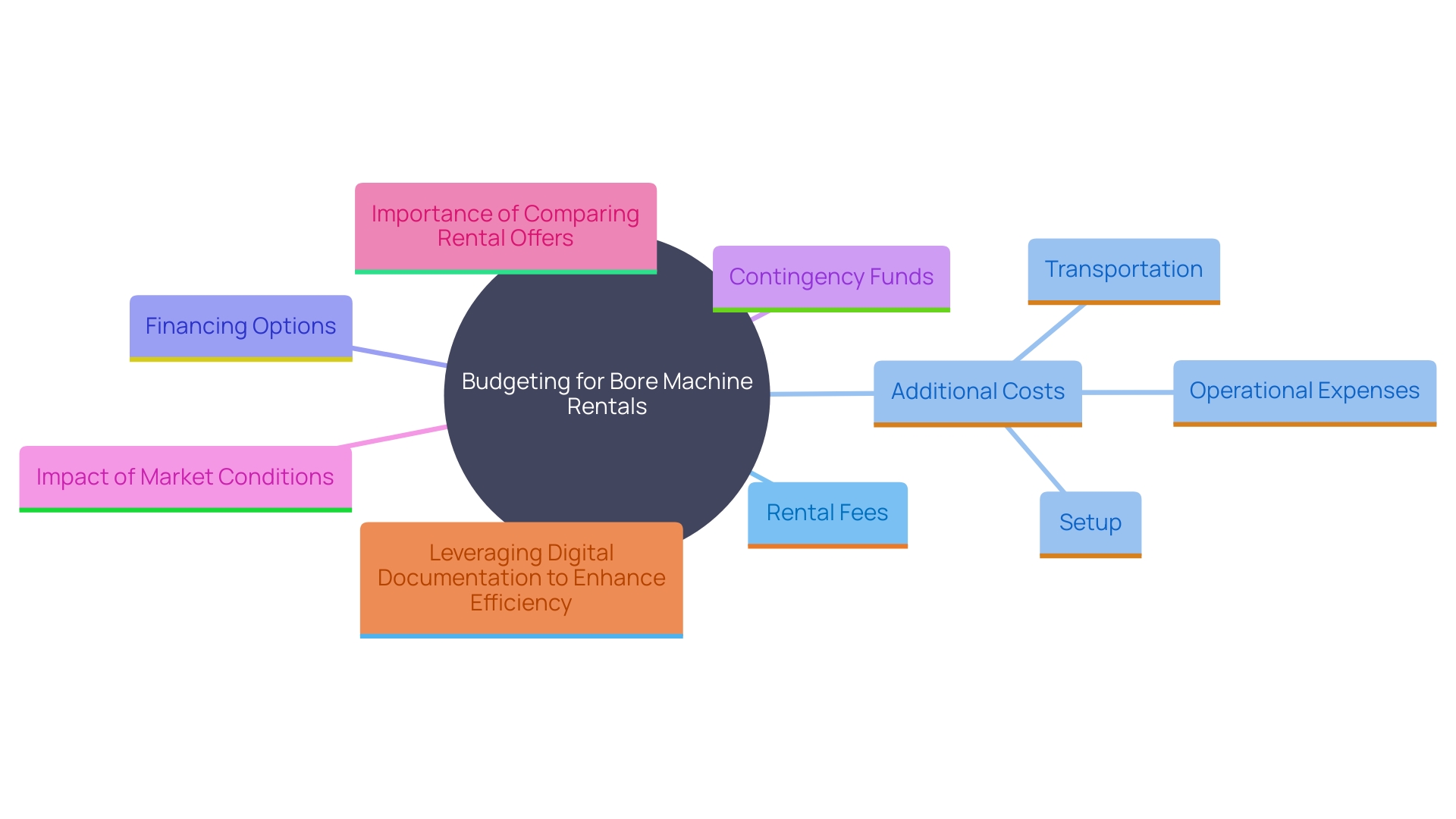 This mind map outlines the key factors to consider when budgeting for bore machine rentals, including direct costs, financing options, and strategies for optimizing expenses.