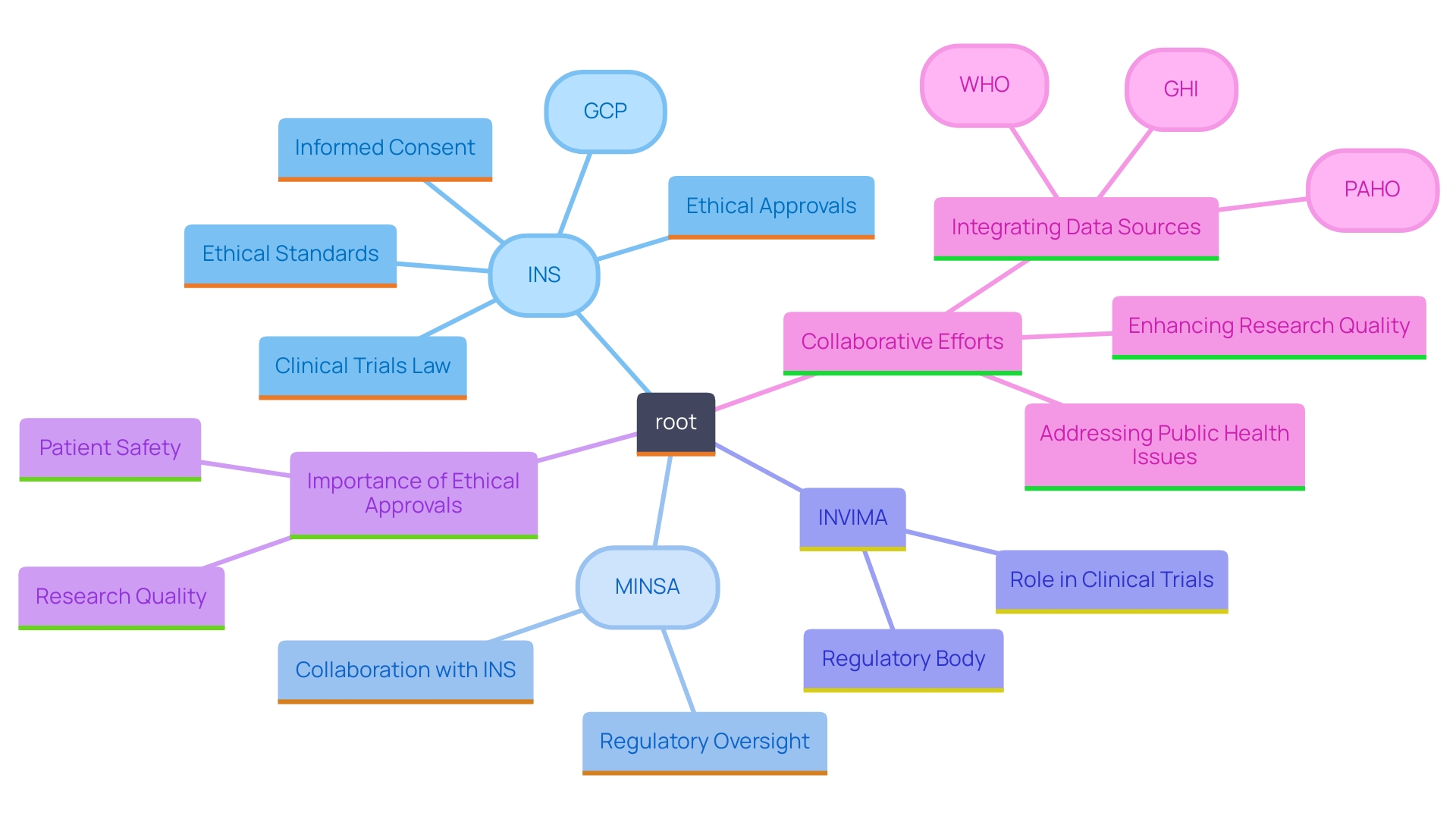 This mind map outlines the key regulatory frameworks and entities involved in medical research oversight in Peru, highlighting their interconnections and essential components.