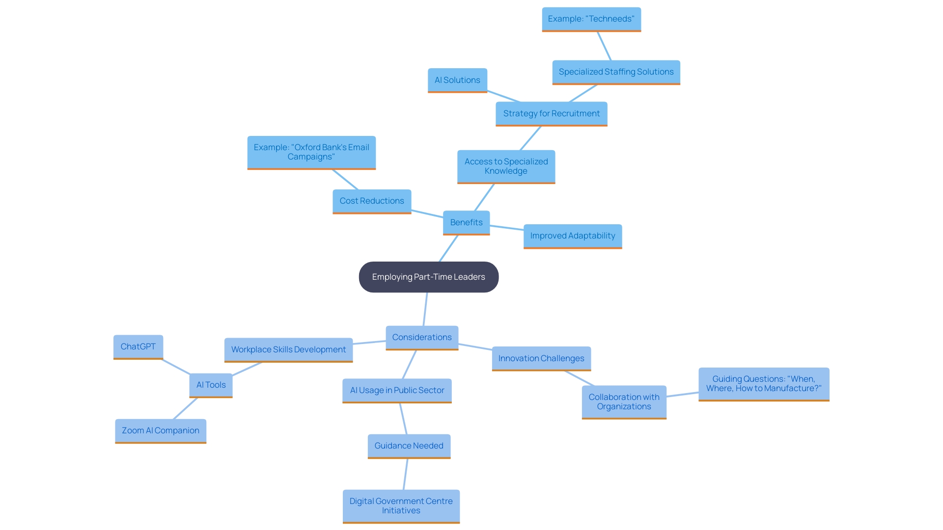 This mind map visualizes the benefits and aspects of employing part-time leaders in organizations. It highlights cost reductions, adaptability, and access to specialized knowledge as key themes, along with examples and supporting strategies such as AI recruitment. This mind map visualizes the benefits and aspects of employing part-time leaders in organizations. It highlights cost reductions, adaptability, and access to specialized knowledge as key themes, along with examples and supporting strategies such as AI recruitment.