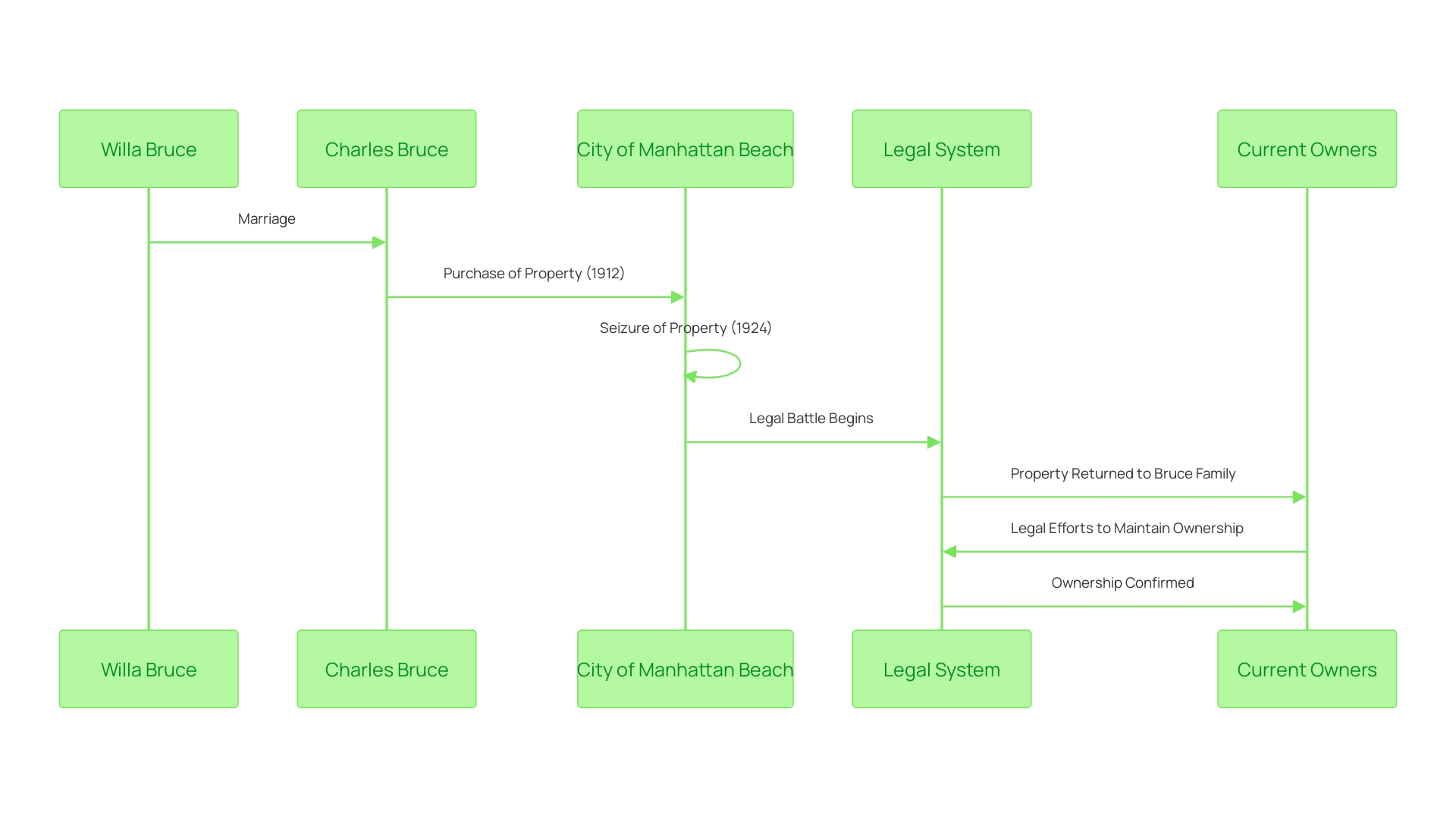 This sequence diagram illustrates the chronological documentation of asset ownership, highlighting key events in the ownership history of a property, such as transactions and legal actions.