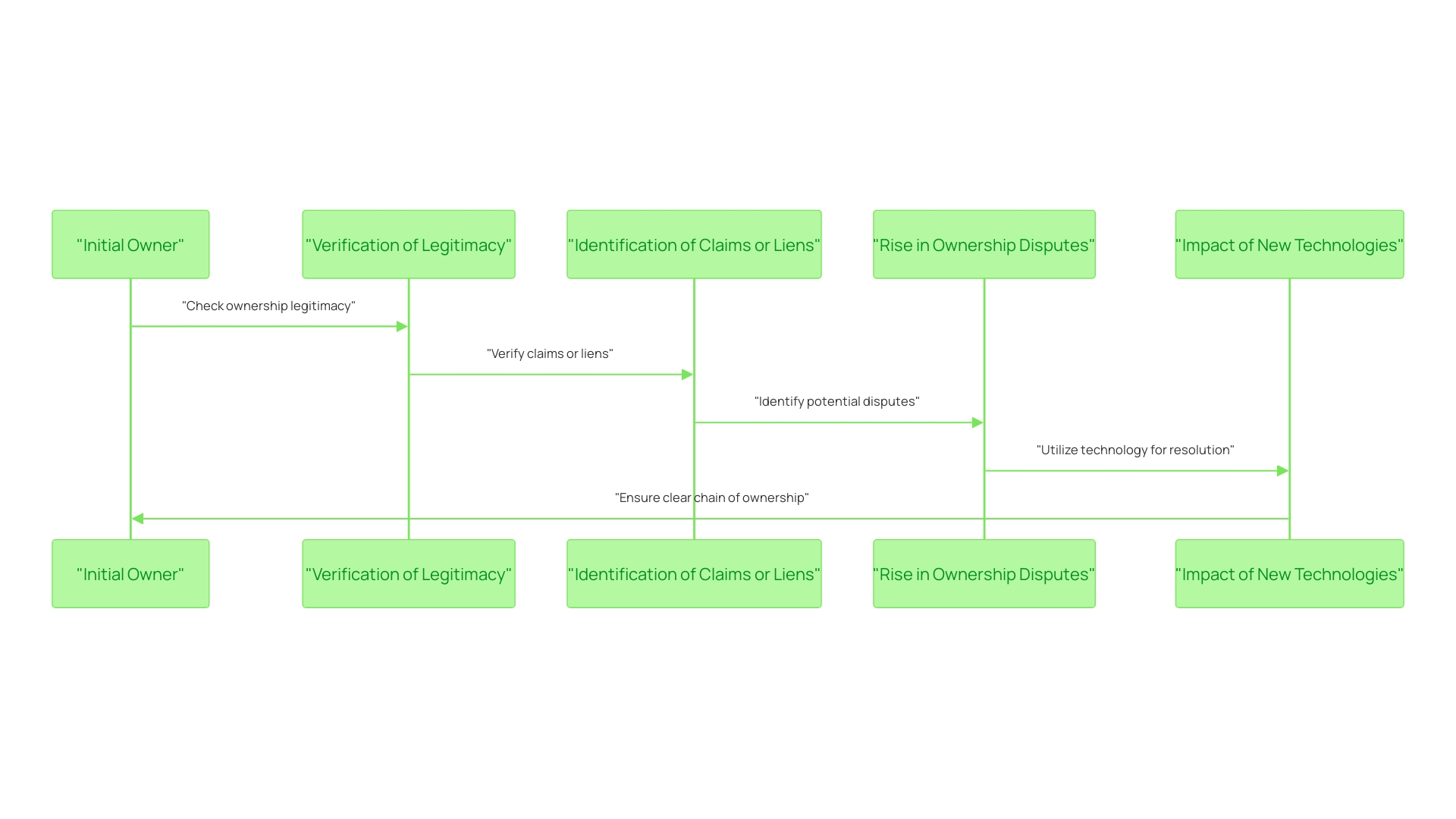 This sequence diagram illustrates the chronological flow of real estate ownership from the initial owner through various transactions, highlighting the importance of a transparent ownership chain in preventing disputes and safeguarding investments.