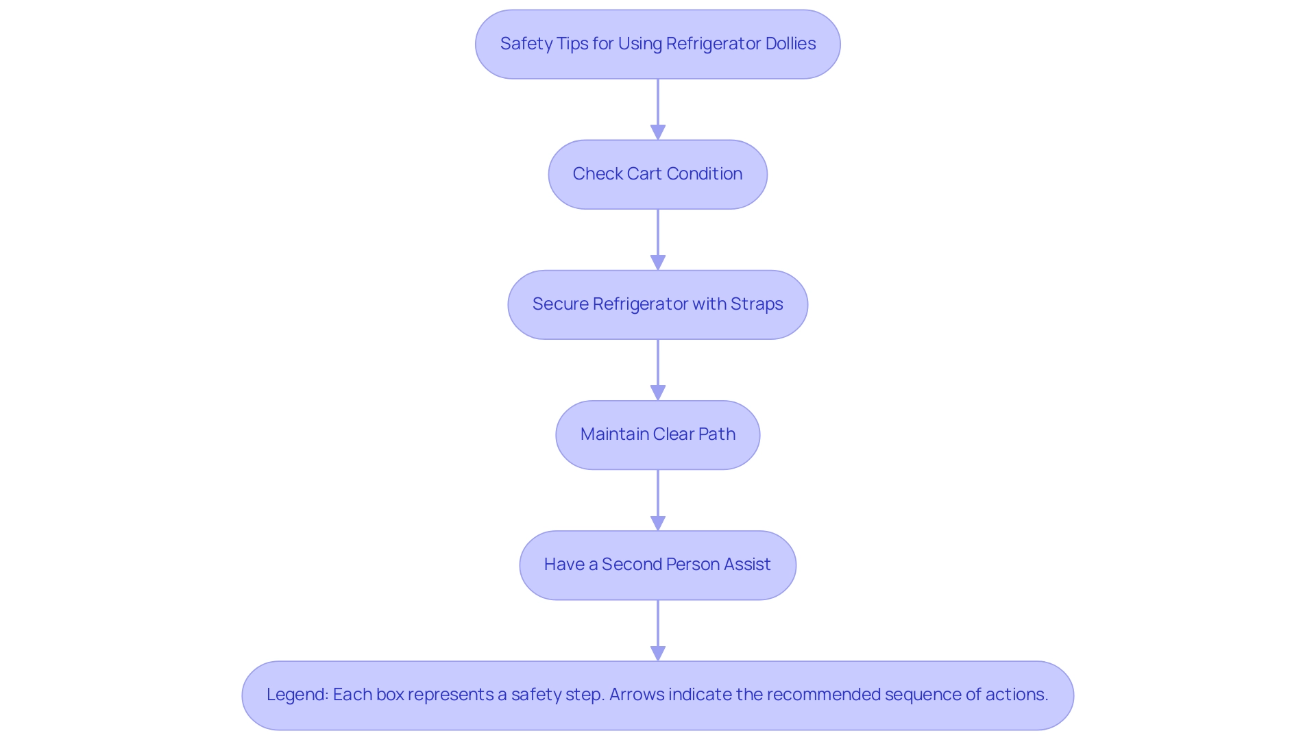 Each box represents a safety step. Arrows indicate the recommended sequence of actions.