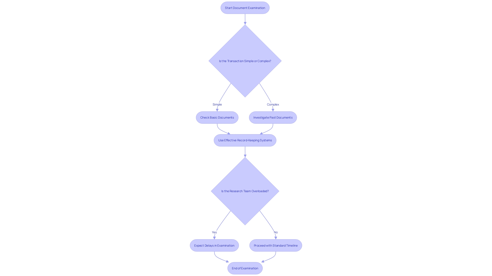 Timeline for Completing a Document Examination