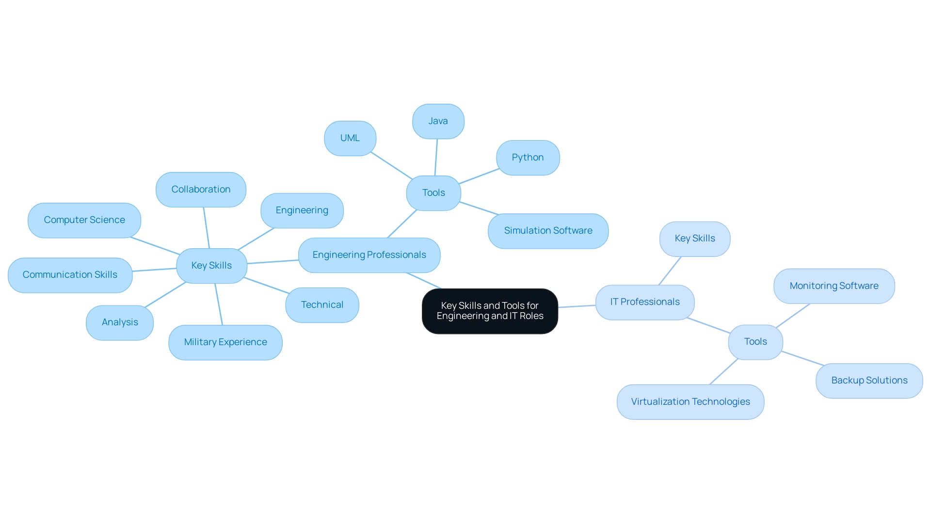 The central node represents the overall theme, with branches and sub-branches illustrating the skills and tools required for each role. The central node represents the overall theme, with branches and sub-branches illustrating the skills and tools required for each role.