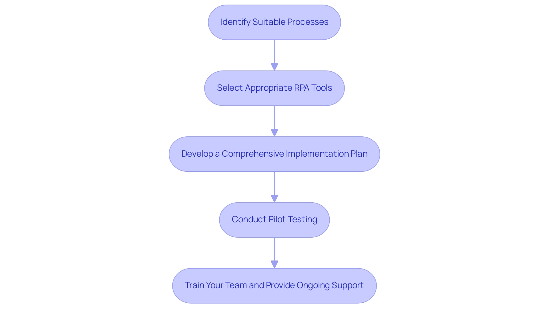 Each box represents a step in the RPA implementation process, with arrows indicating the flow from one step to the next. Each box represents a step in the RPA implementation process, with arrows indicating the flow from one step to the next.