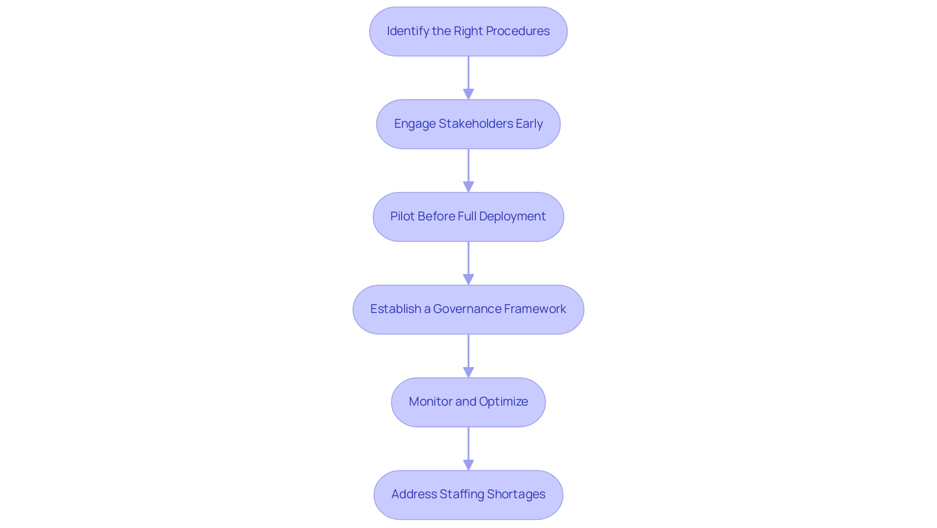 Each box represents a best practice in RPA implementation, with arrows indicating the recommended sequence of actions. Each box represents a best practice in RPA implementation, with arrows indicating the recommended sequence of actions.