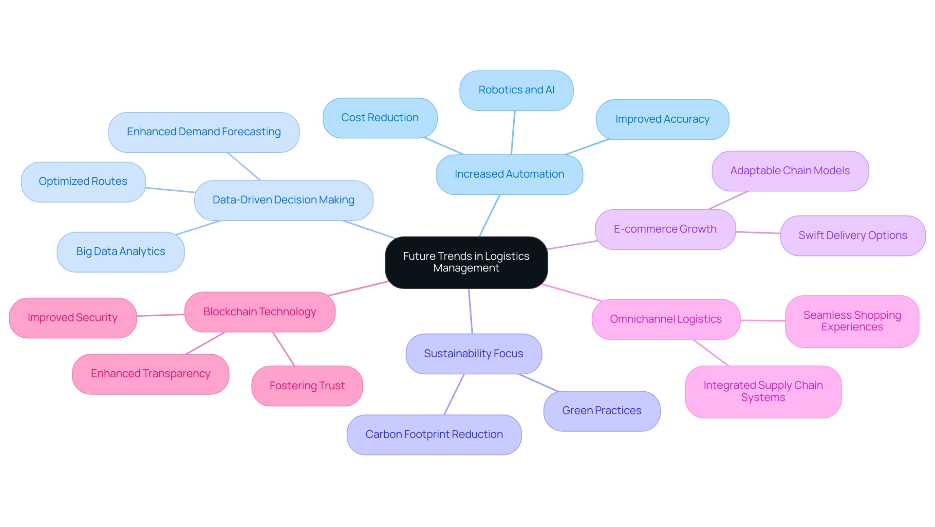 The central node represents the overall theme, with branches illustrating the key trends in logistics management. The central node represents the overall theme, with branches illustrating the key trends in logistics management.
