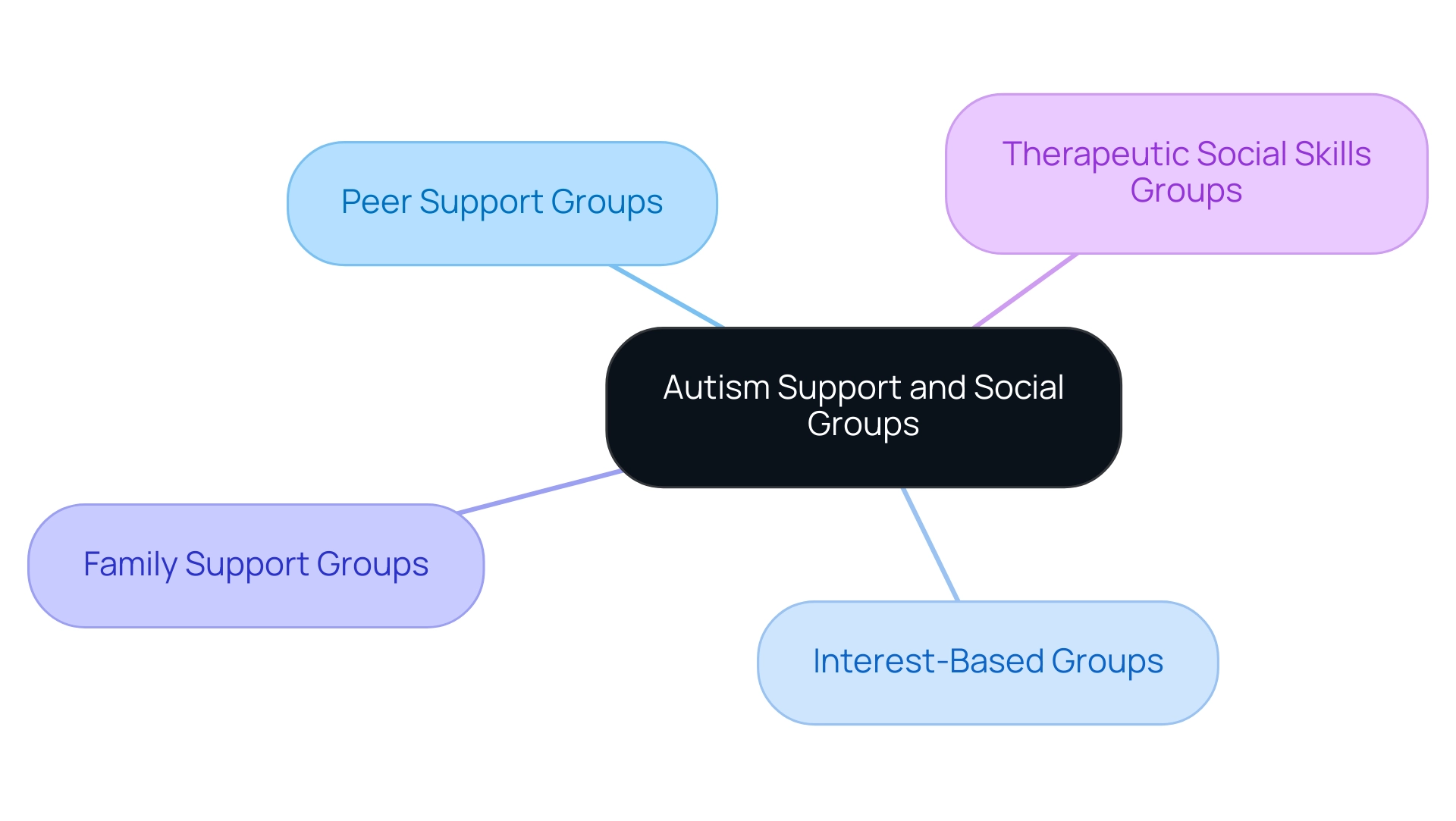 Each branch represents a type of autism support or social group, color-coded for clarity.
