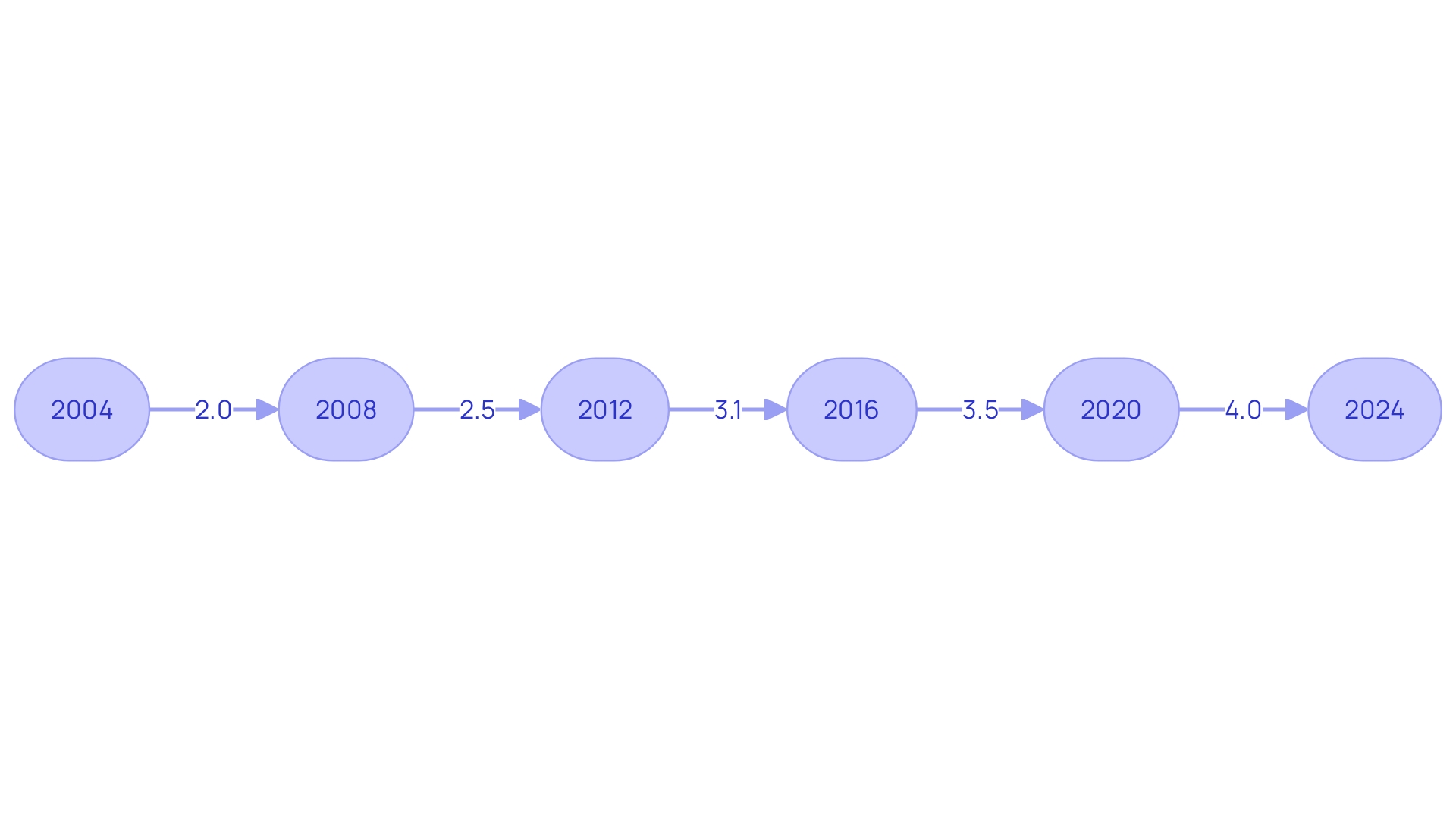 Trend in Autism Prevalence Over Time in Australia