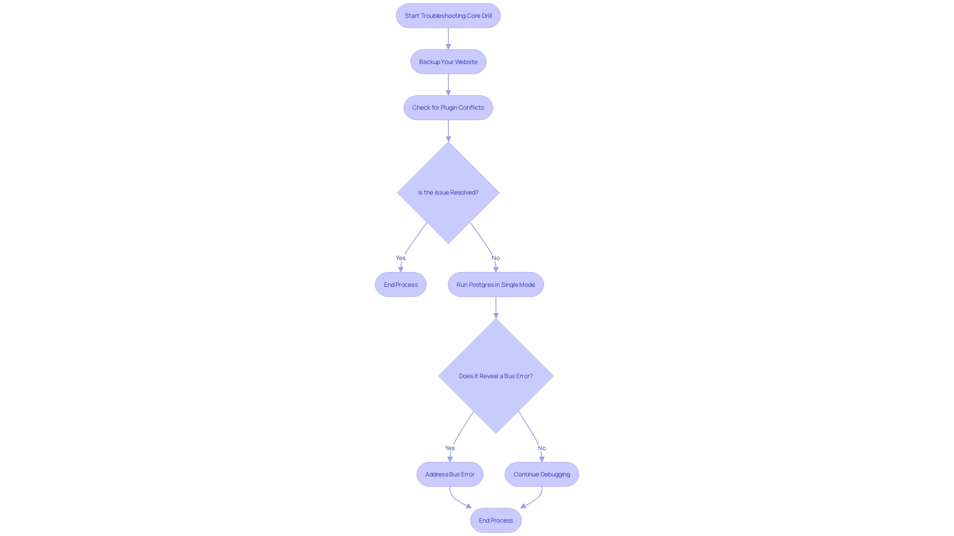 Troubleshooting Process for Core Drill Malfunction Troubleshooting Process for Core Drill Malfunction