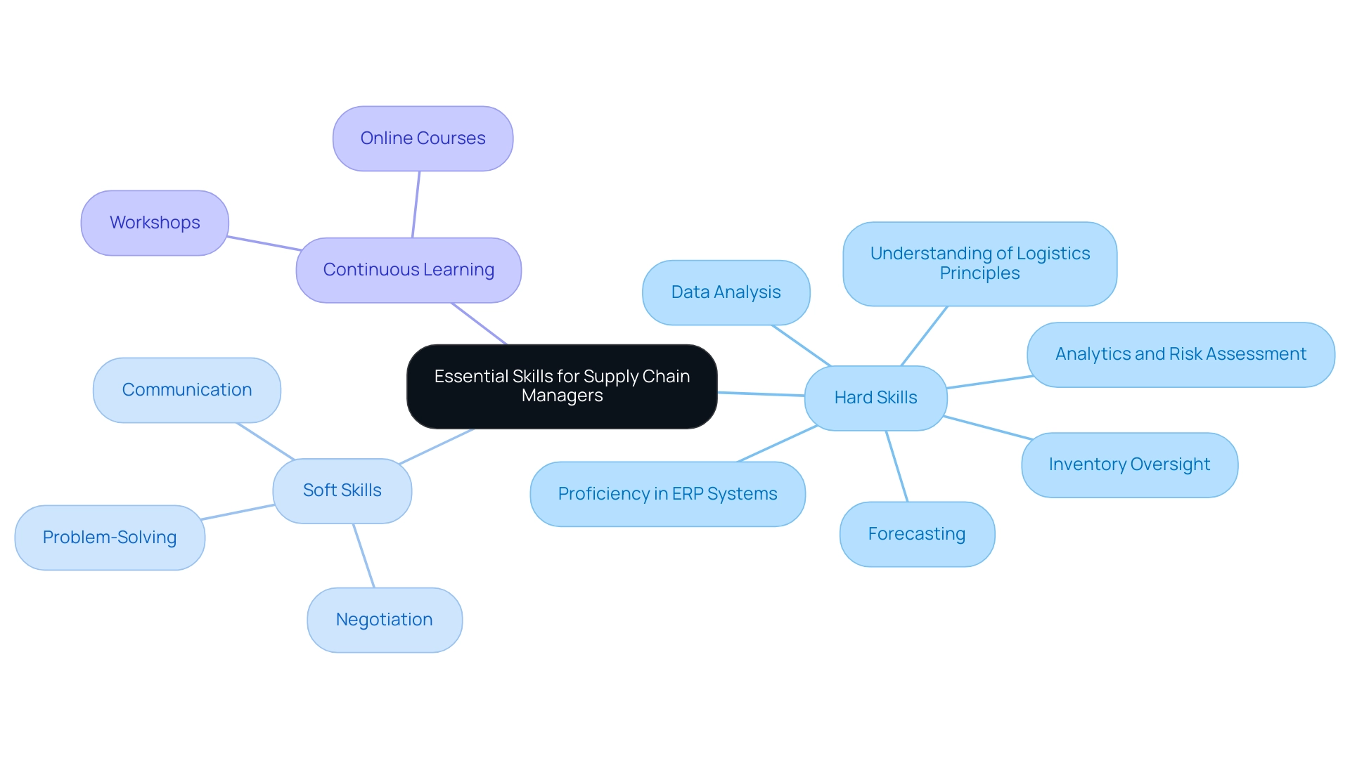 The central node represents the main topic, with branches for hard skills, soft skills, and continuous learning; each skill is represented as a sub-branch.