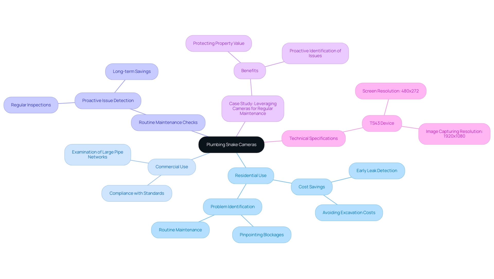 The central node represents plumbing snake cameras, with branches showing applications in residential, commercial, and maintenance contexts, along with their corresponding benefits.