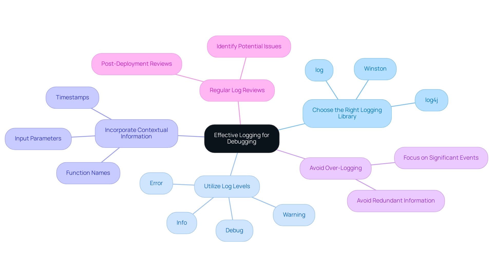 Each branch represents a key strategy for effective logging, with color-coding distinguishing different strategies.
