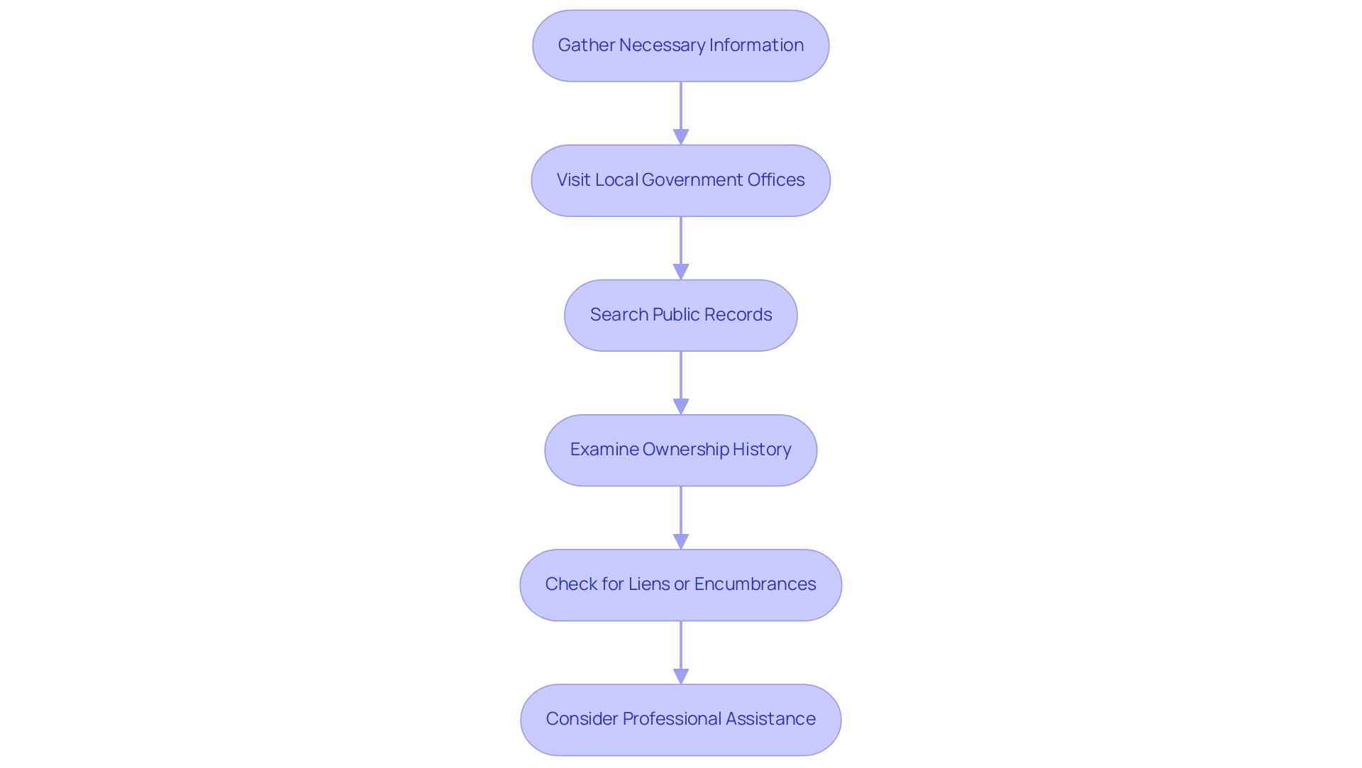 Each box represents a step in the title search process, with arrows indicating the order of steps. Each box represents a step in the title search process, with arrows indicating the order of steps.