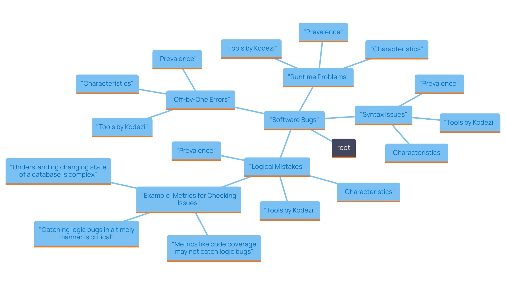 Types of Common Software Bugs and Their Characteristics