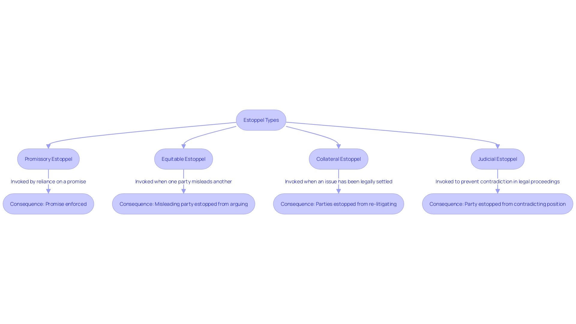 Types of Estoppel Types of Estoppel