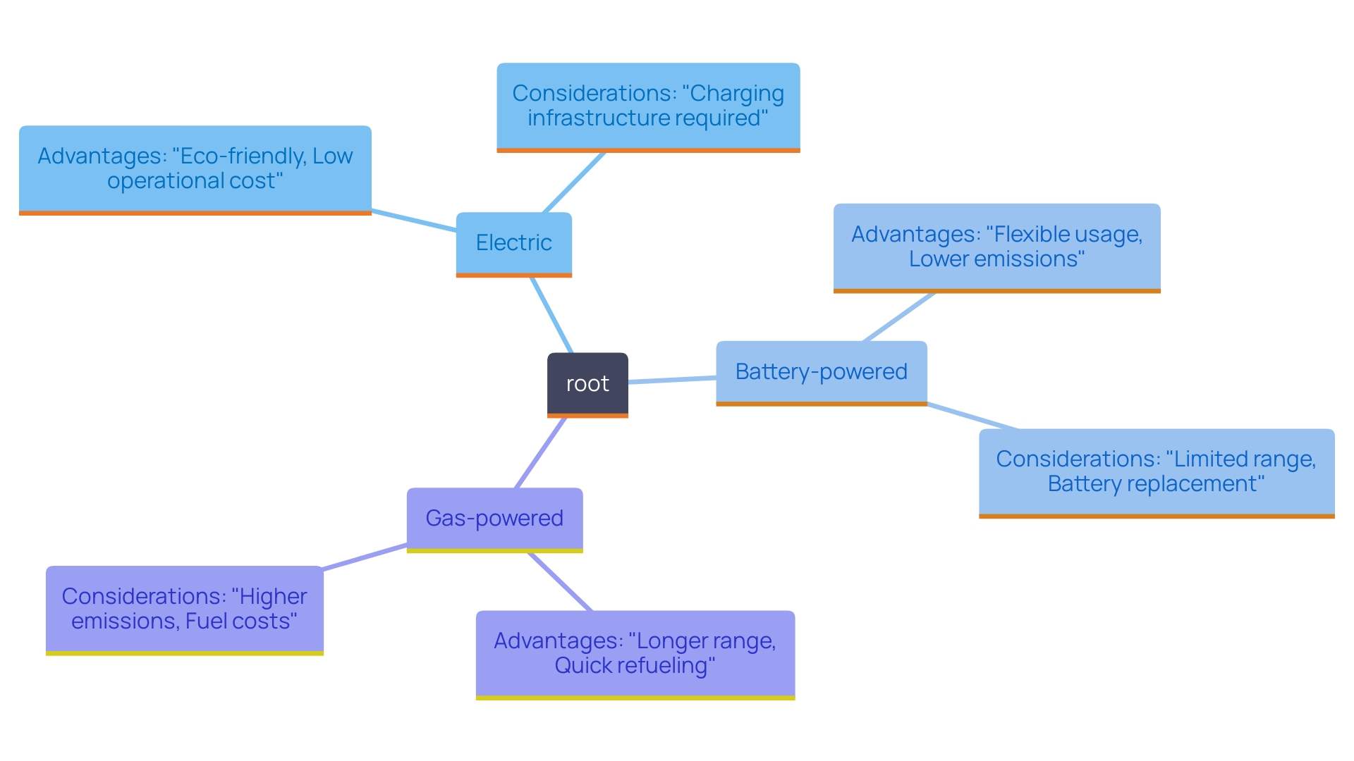 Types of Motorized Carts and Their Features