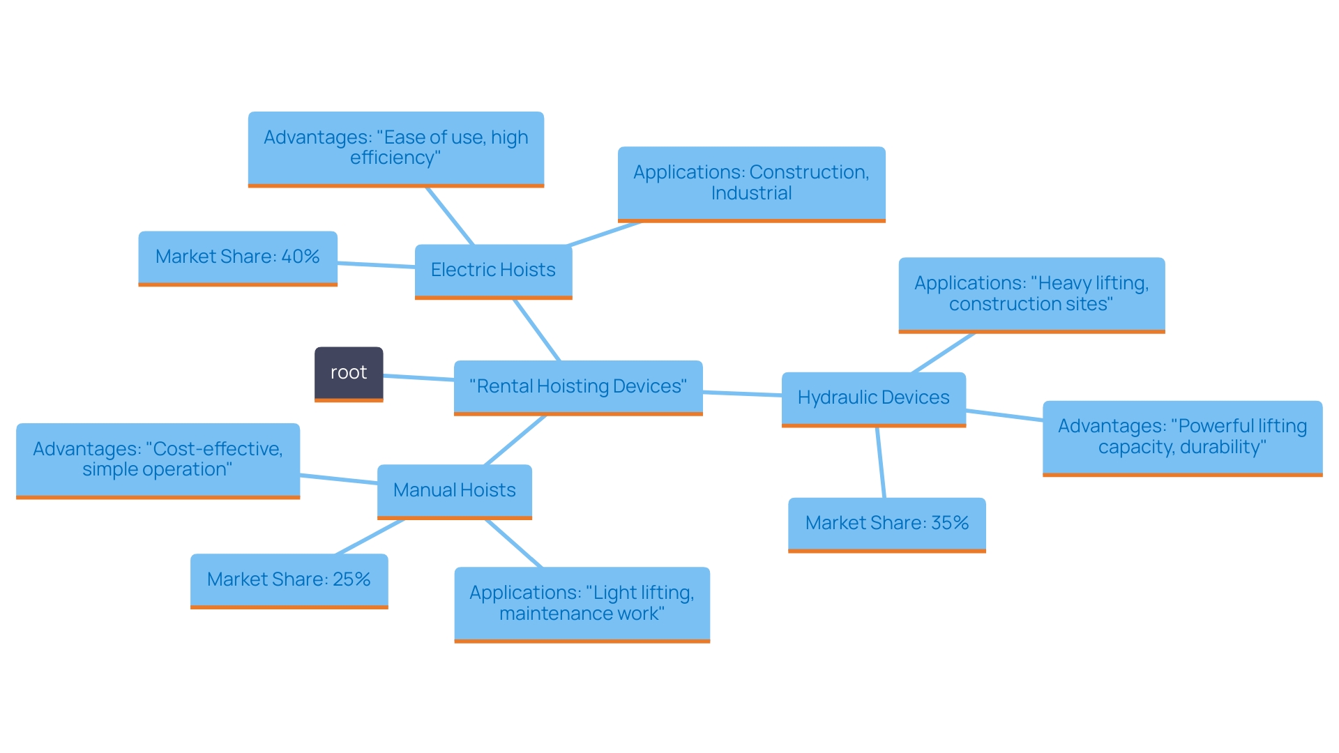 Types of Rental Hoisting Devices and Their Market Share