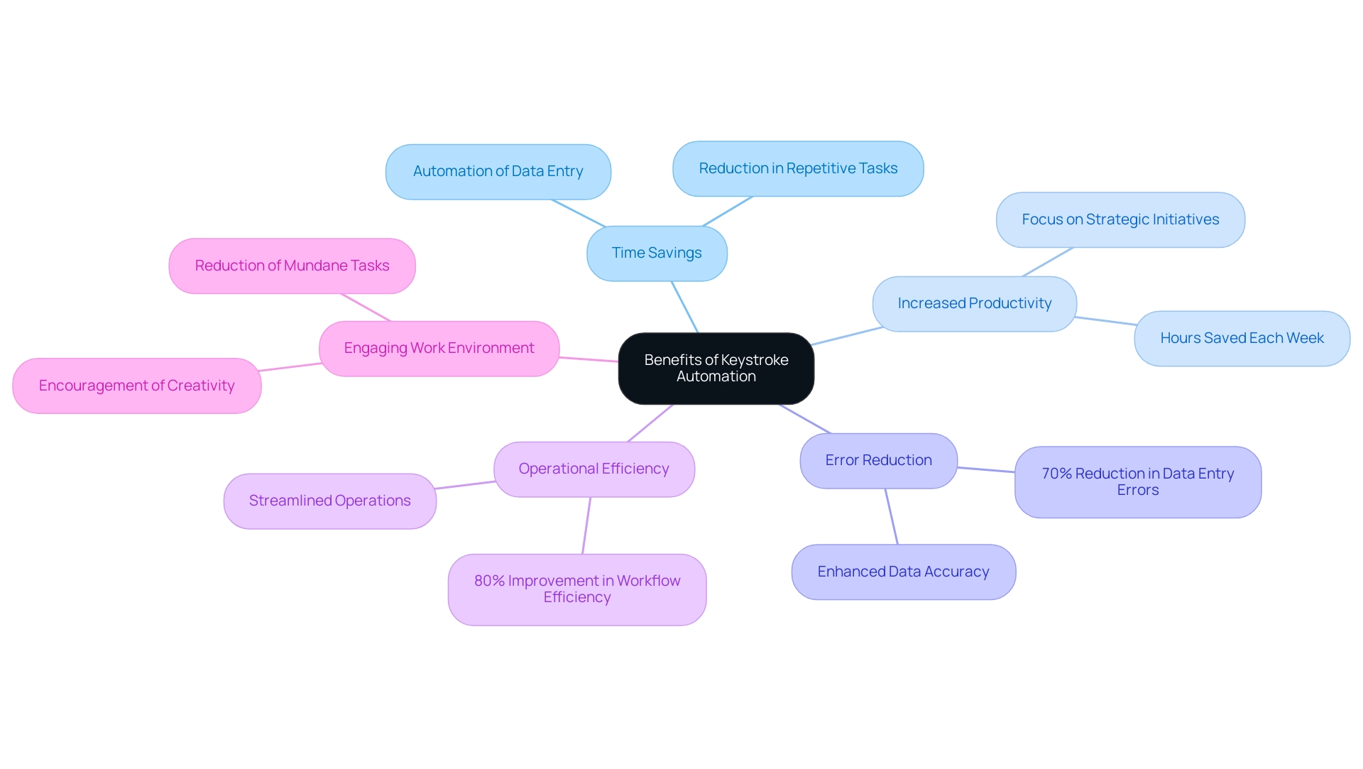 Each main branch represents a key benefit of automation, and sub-branches provide specific examples or details related to that benefit. Each main branch represents a key benefit of automation, and sub-branches provide specific examples or details related to that benefit.