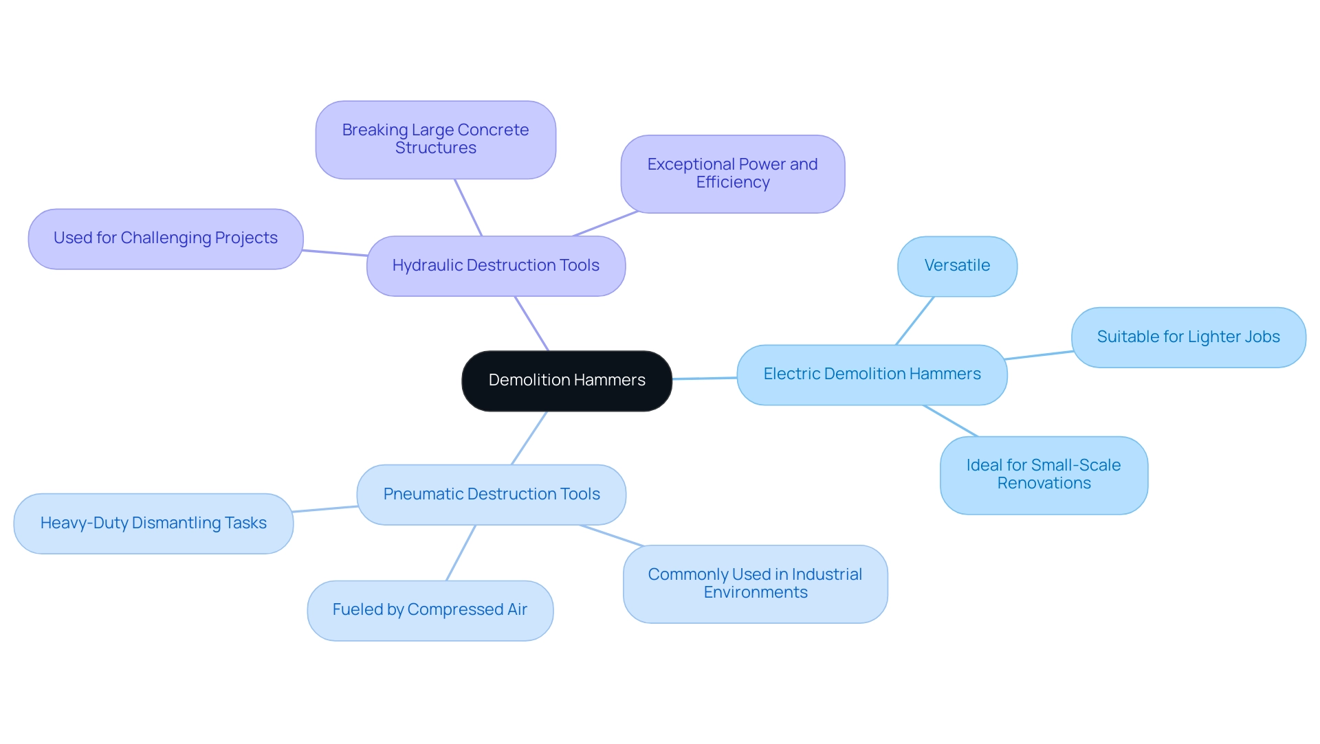 The central node represents demolition hammers, with branches for each type and their respective functions represented in distinct colors. The central node represents demolition hammers, with branches for each type and their respective functions represented in distinct colors.