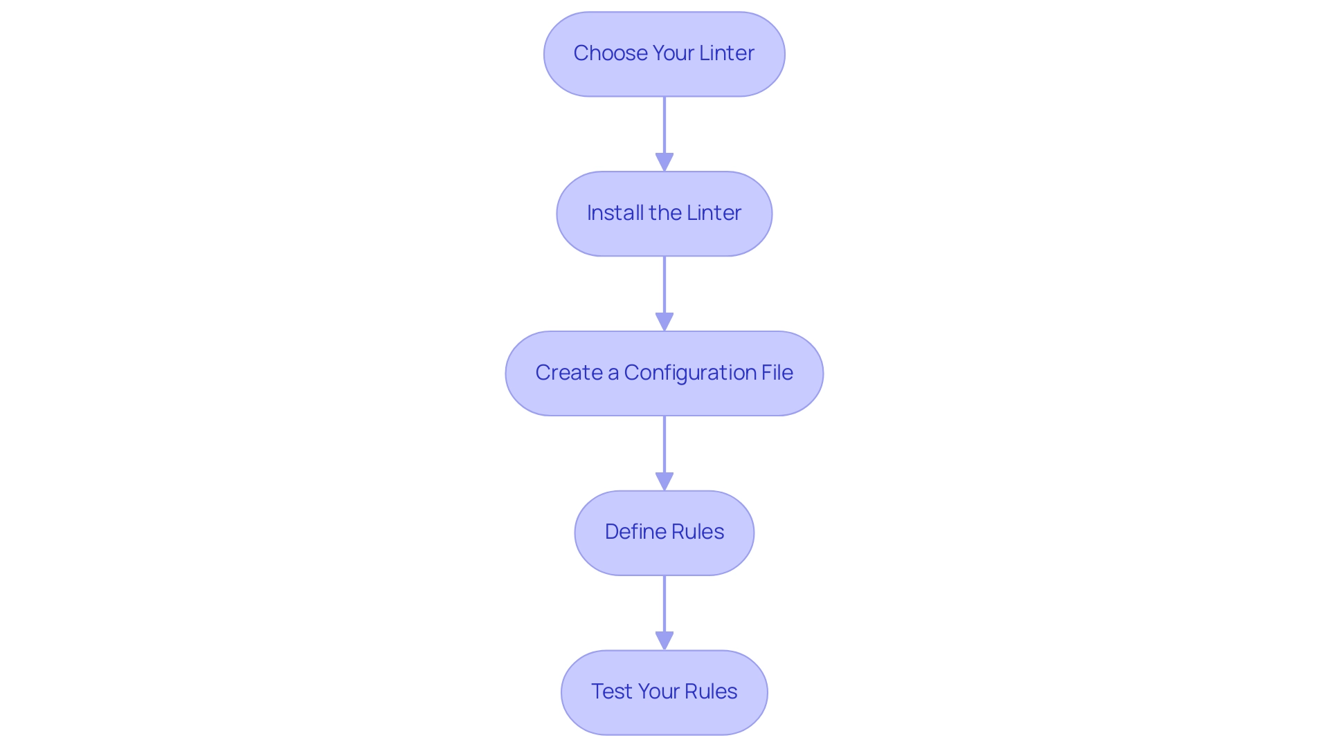 Each box represents a step in the process of creating custom linter rules, and the arrows indicate the sequential flow of actions.