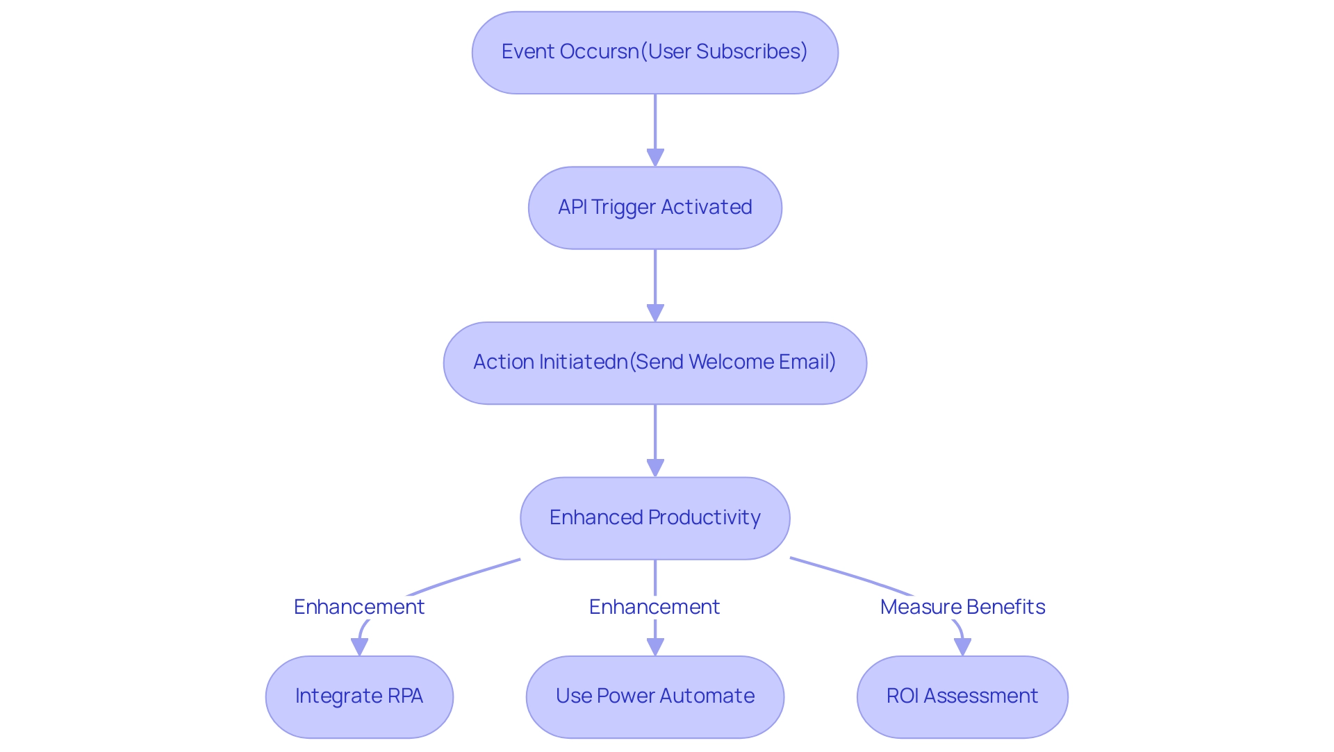Each box represents a step in the API trigger process. Arrows indicate the flow of actions from one step to the next, while colors differentiate between events, triggers, actions, and tools.