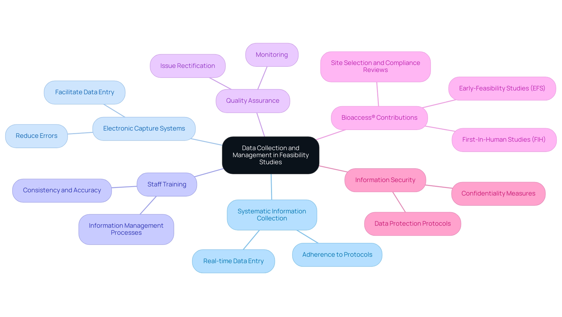 The central node represents the main topic, while branches represent key components and their relationships in the data management process.