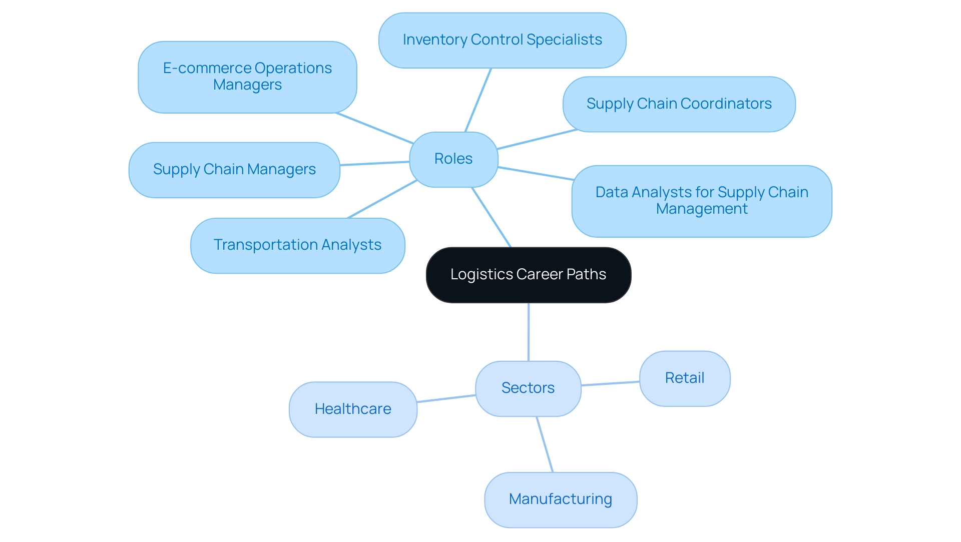 The central node represents the main topic, with branches showing different roles and sectors in logistics. Colors differentiate between roles and sectors.