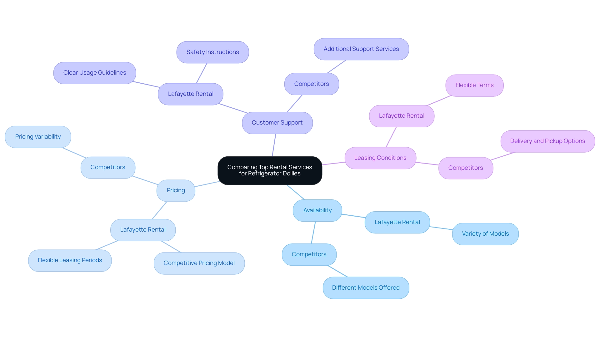The central node represents the overall topic, with branches detailing the main factors and sub-branches showing specific services or features related to those factors.