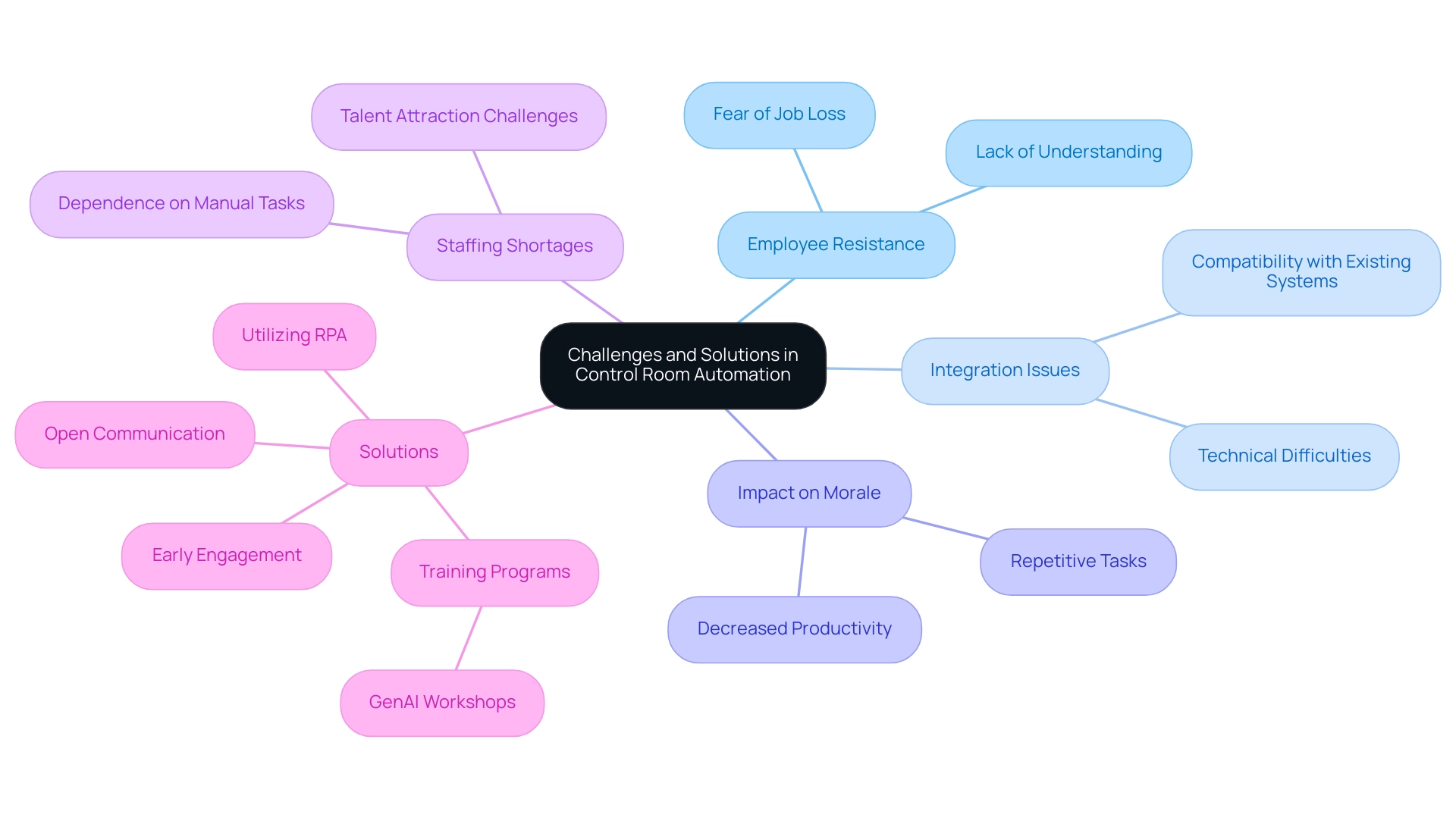 Each main branch represents a challenge or solution in implementing Control Room Automation, with colors differentiating challenges from solutions. Each main branch represents a challenge or solution in implementing Control Room Automation, with colors differentiating challenges from solutions.