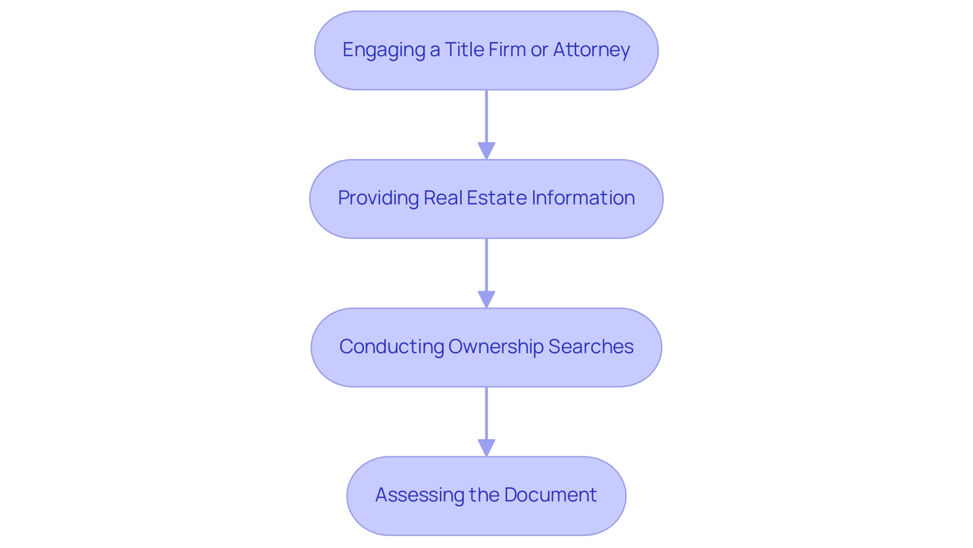 Each box represents a step in the process, and the arrows indicate the sequential flow between steps.