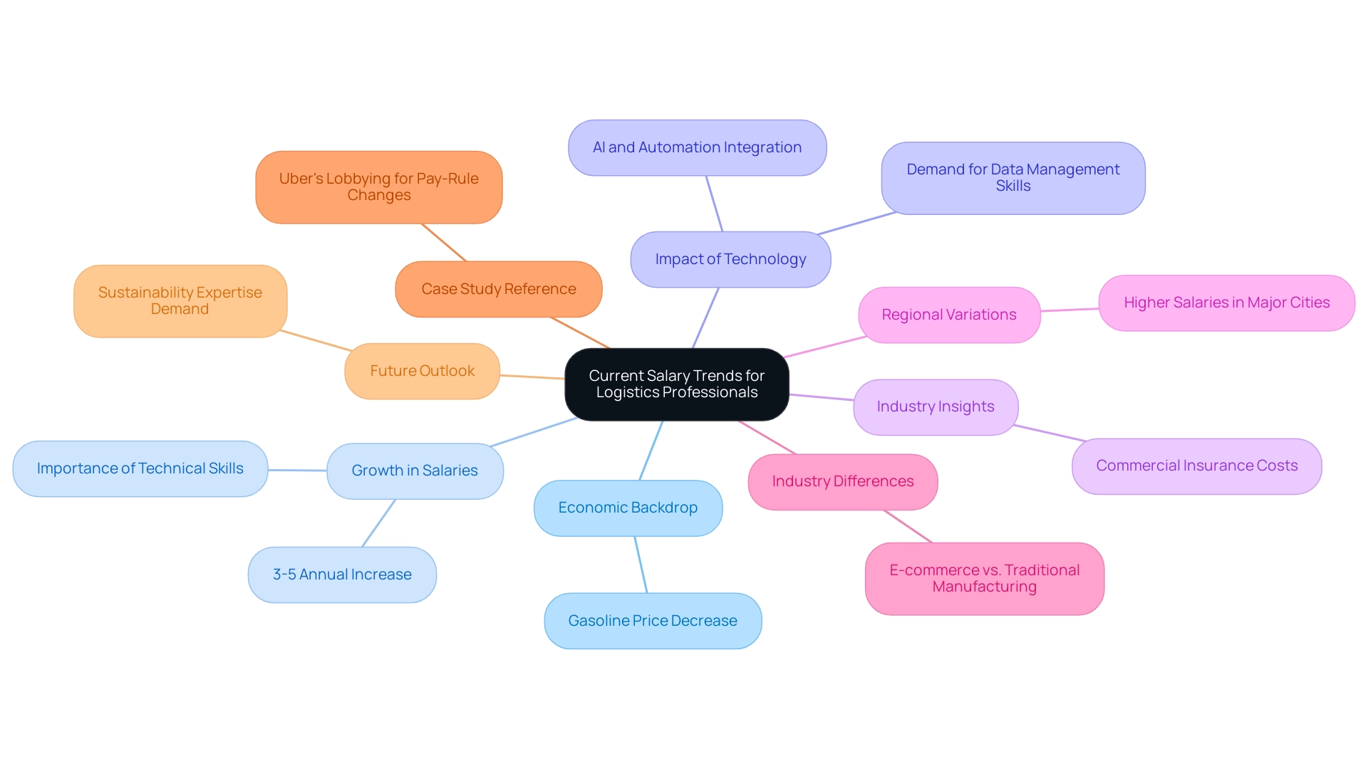 Each branch represents a key theme affecting salary trends, with sub-branches providing detailed insights related to each theme.