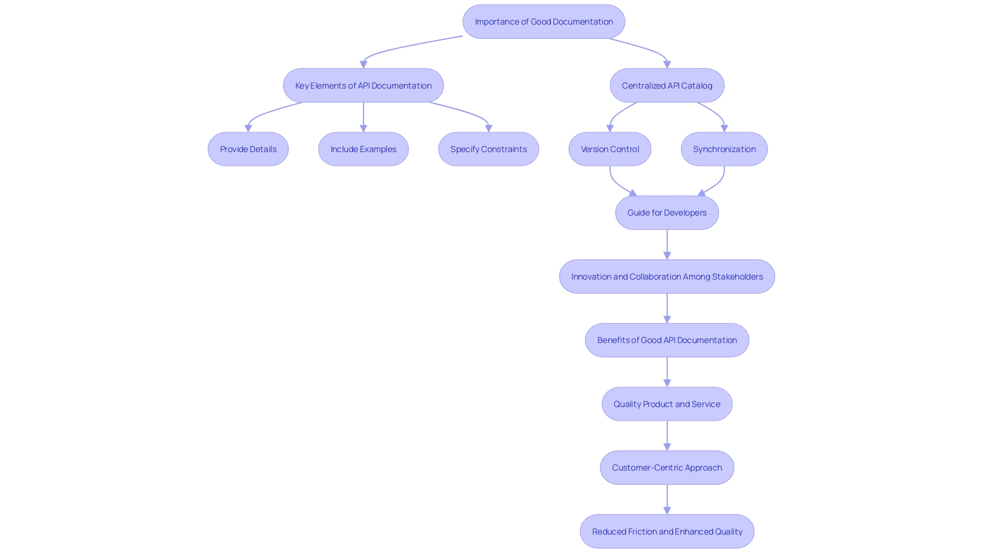 Understanding API Documentation Flowchart