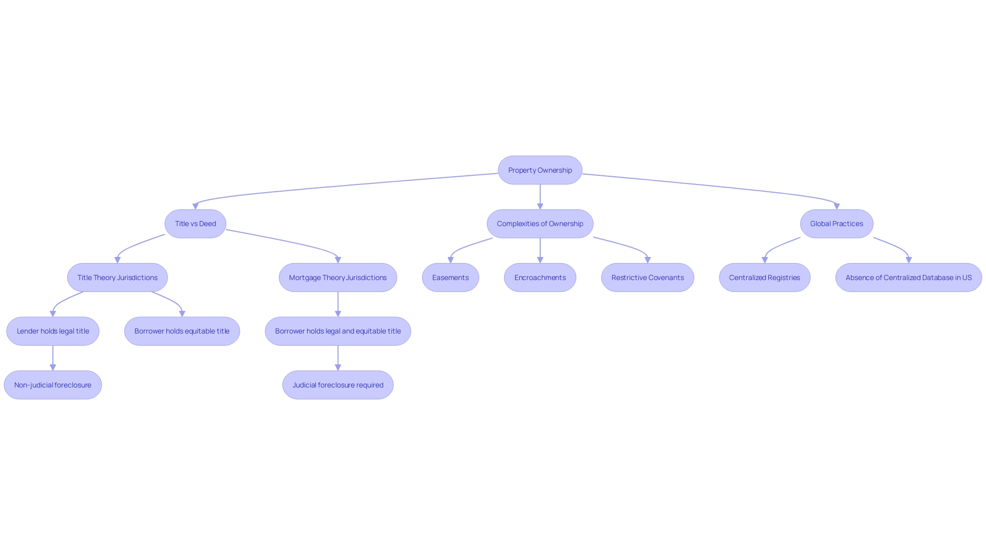Understanding Property Ownership and Legalities Flowchart