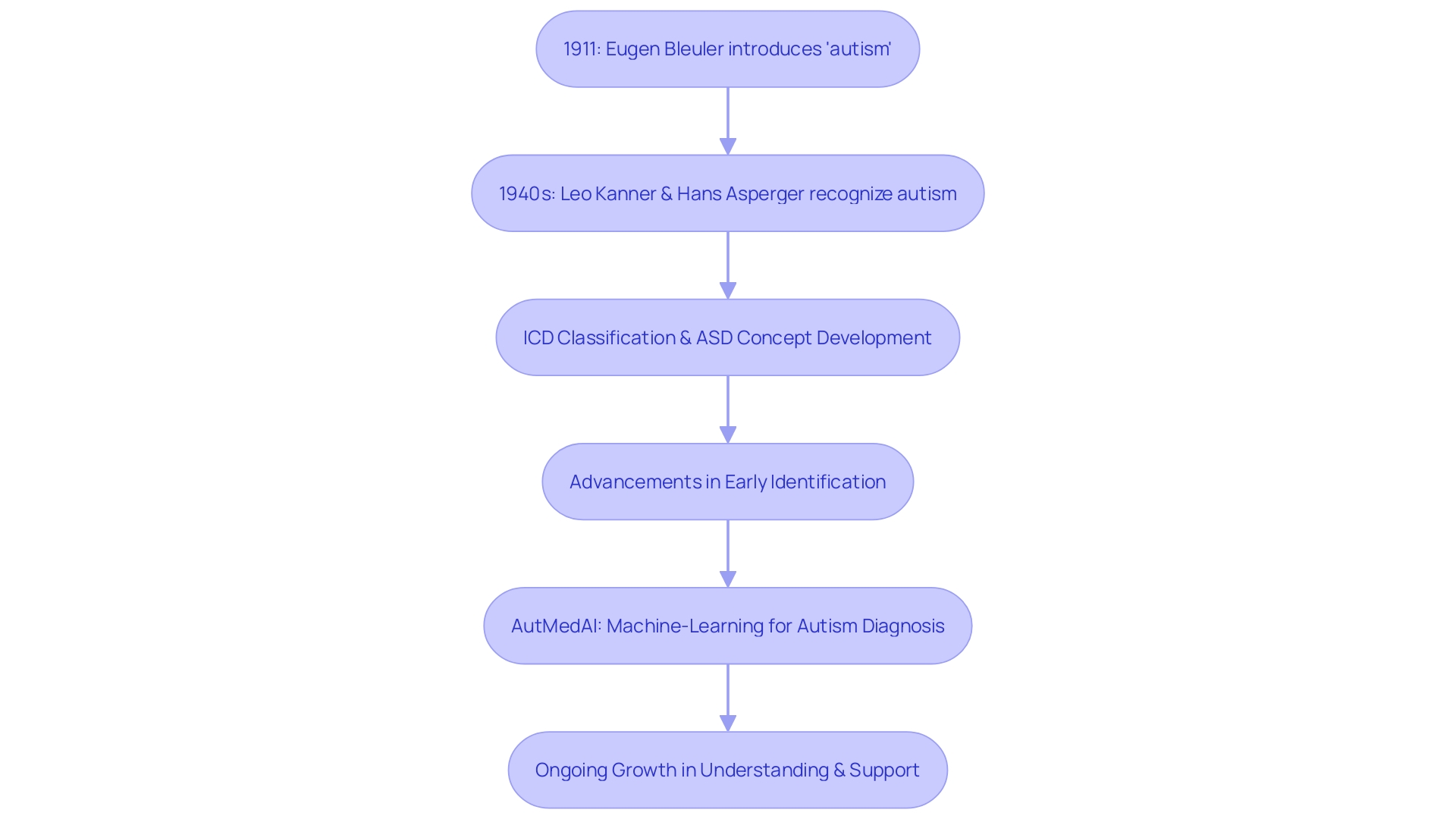 Understanding the Evolution of Autism Diagnosis