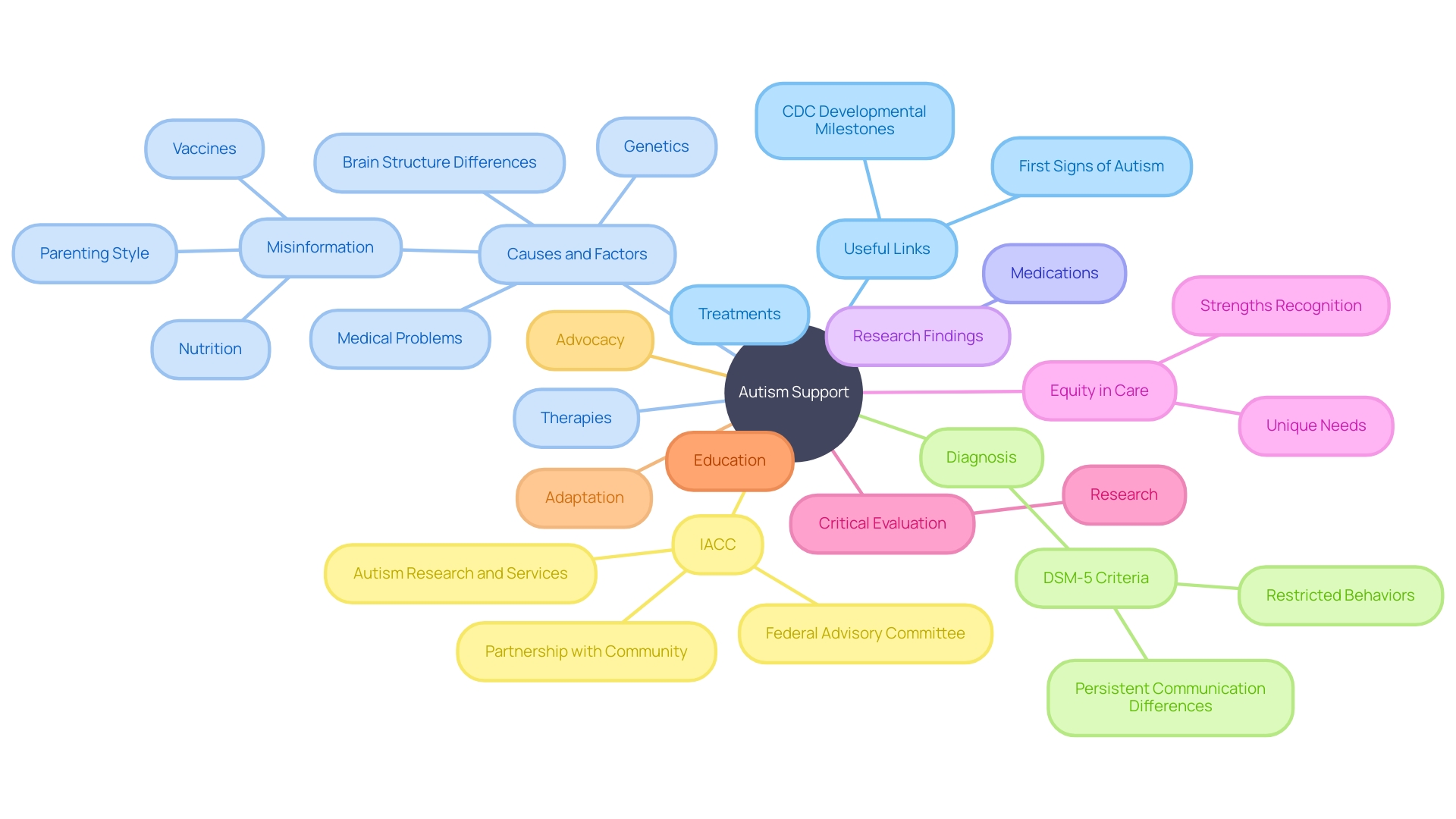 Understanding the Landscape of Support for Individuals with Autism Spectrum Disorder Understanding the Landscape of Support for Individuals with Autism Spectrum Disorder