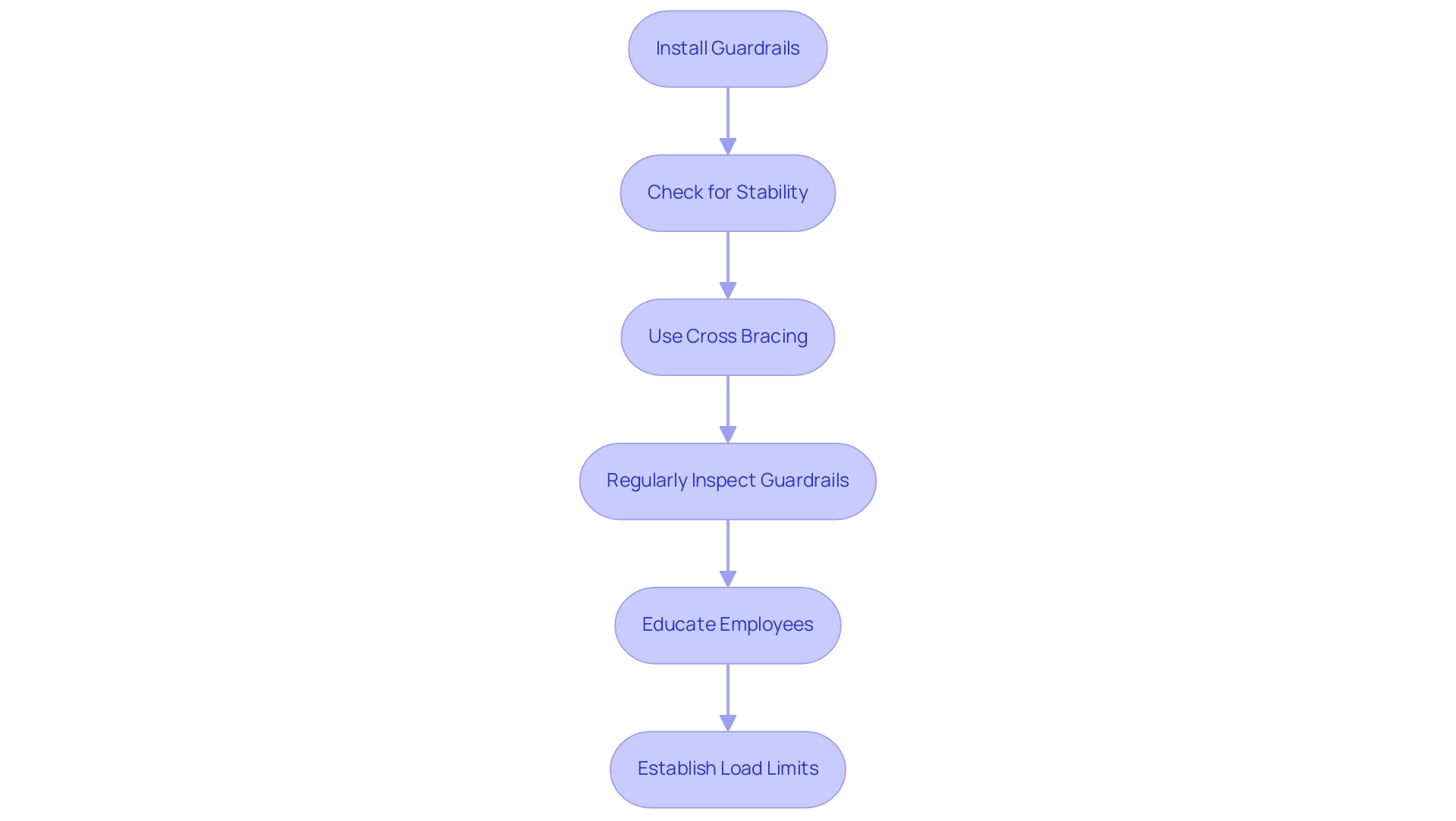 Each box represents a safety measure for scaffolding, and the colors indicate different types of actions: installations, checks, education, and regulations.