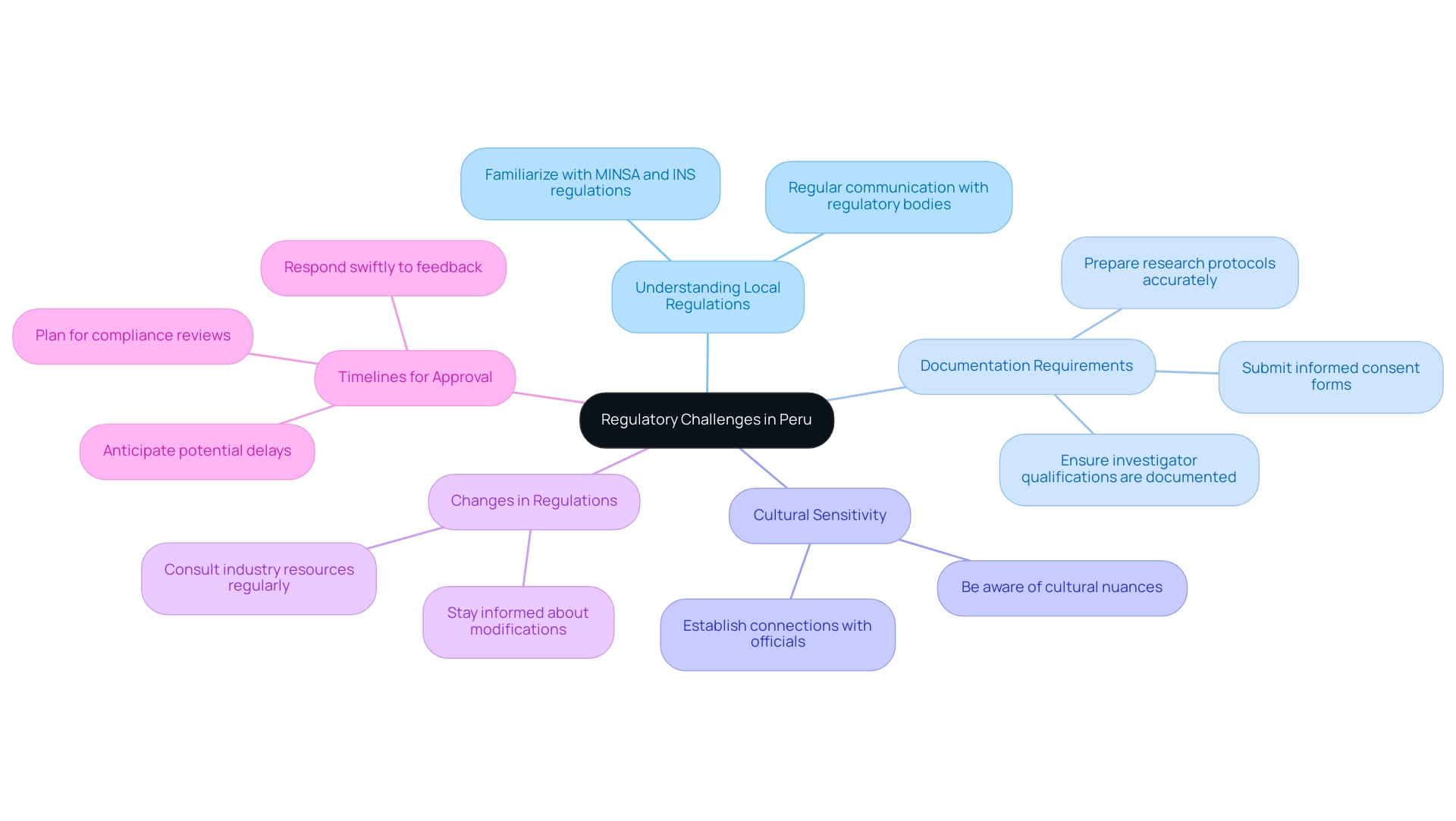 The central node represents the overall theme, with branches indicating specific challenges and sub-branches detailing strategies to overcome them. The central node represents the overall theme, with branches indicating specific challenges and sub-branches detailing strategies to overcome them.