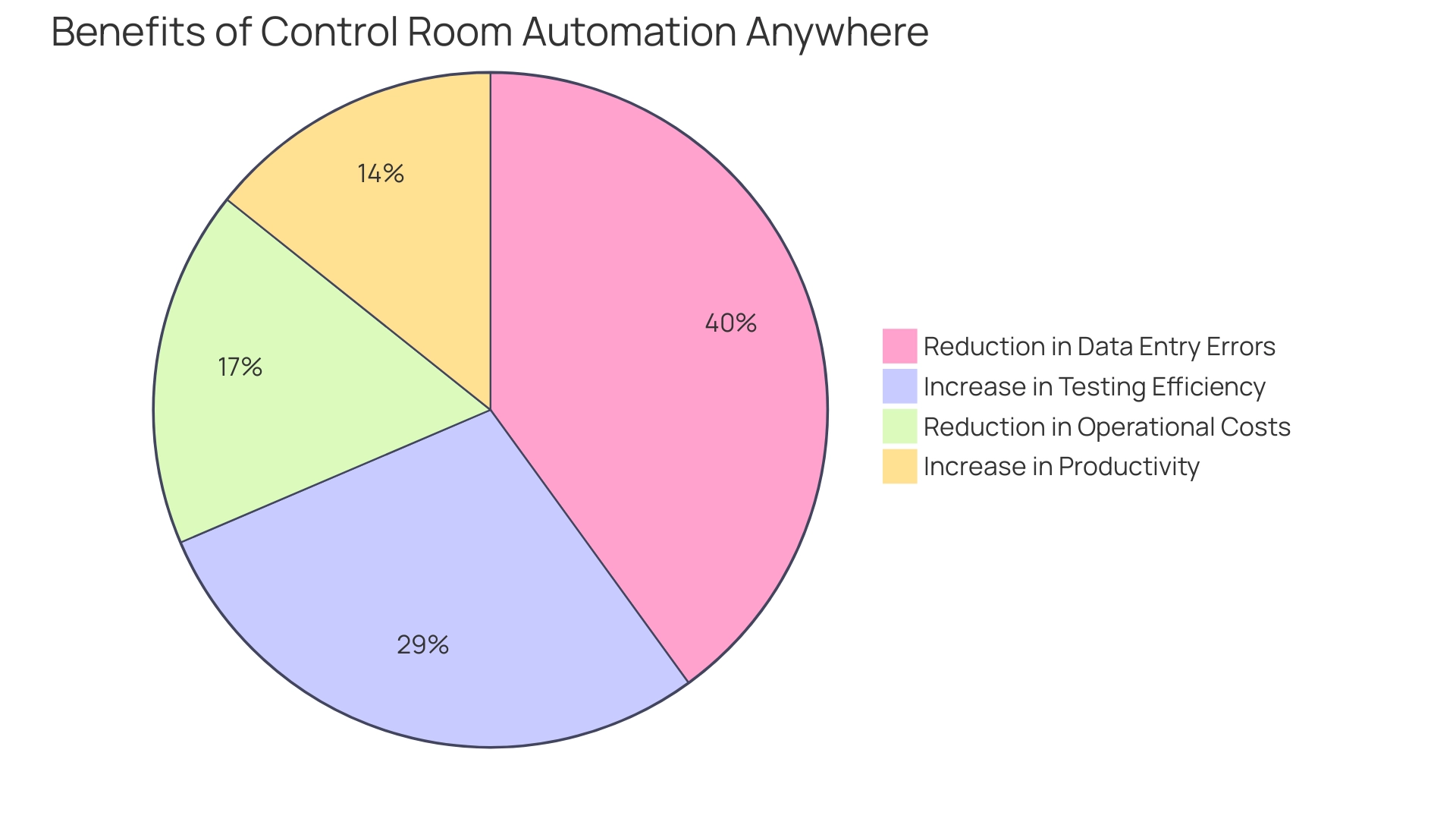Each slice represents a specific benefit of automation, with sizes corresponding to the percentage improvements experienced in that area. Each slice represents a specific benefit of automation, with sizes corresponding to the percentage improvements experienced in that area.