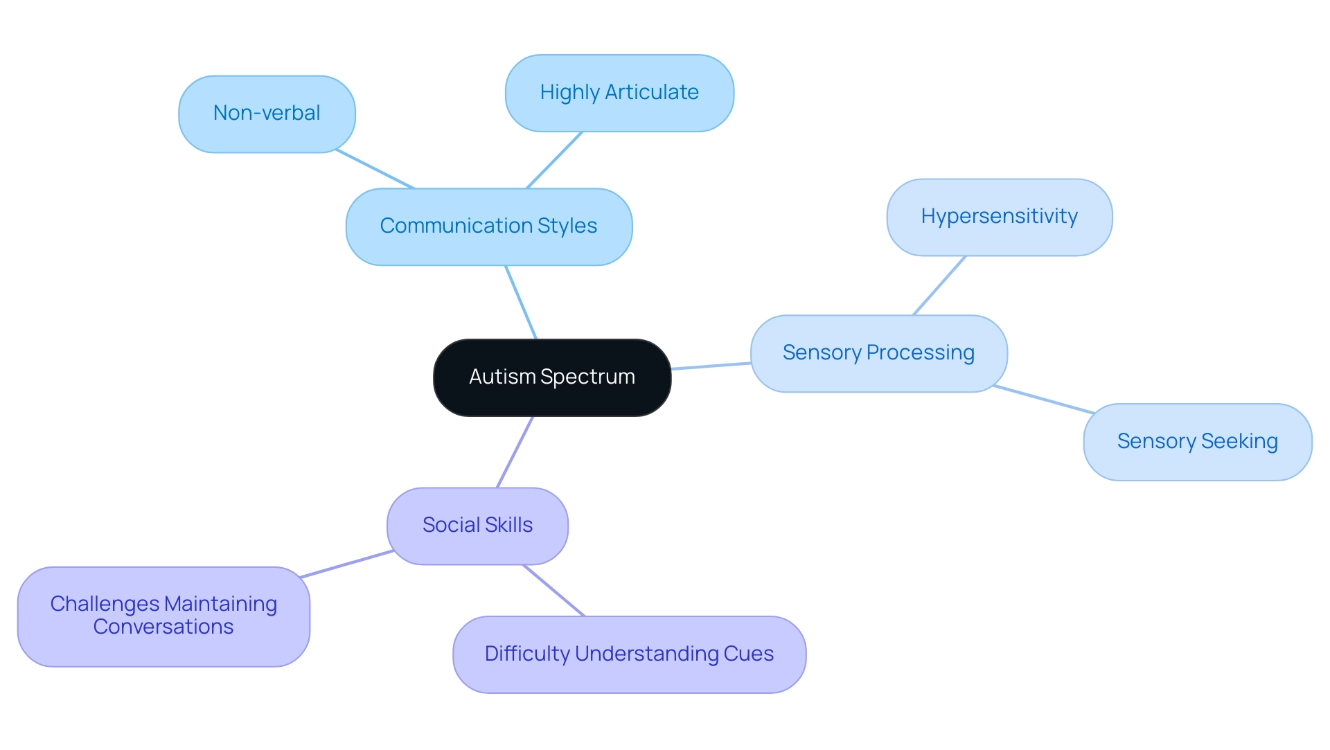 The central node represents the autism spectrum, with branches indicating the major traits and sub-branches providing specific examples of each trait. The central node represents the autism spectrum, with branches indicating the major traits and sub-branches providing specific examples of each trait.