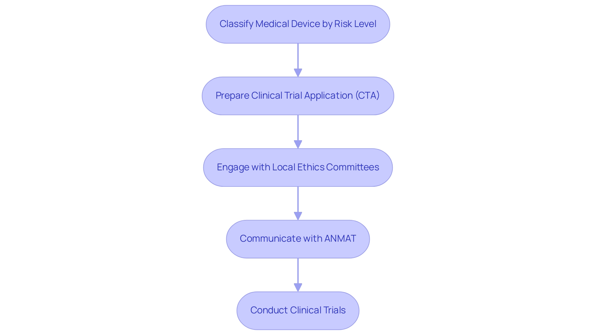 Each box represents a step in the process of conducting medical device trials, demonstrating the sequential flow from classification to trial execution.