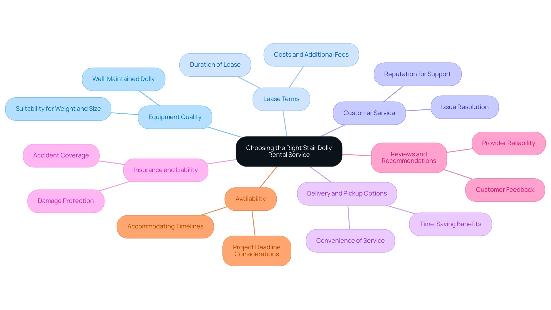 The central node represents the main decision topic, with branches for each key factor influencing the choice of rental service.
