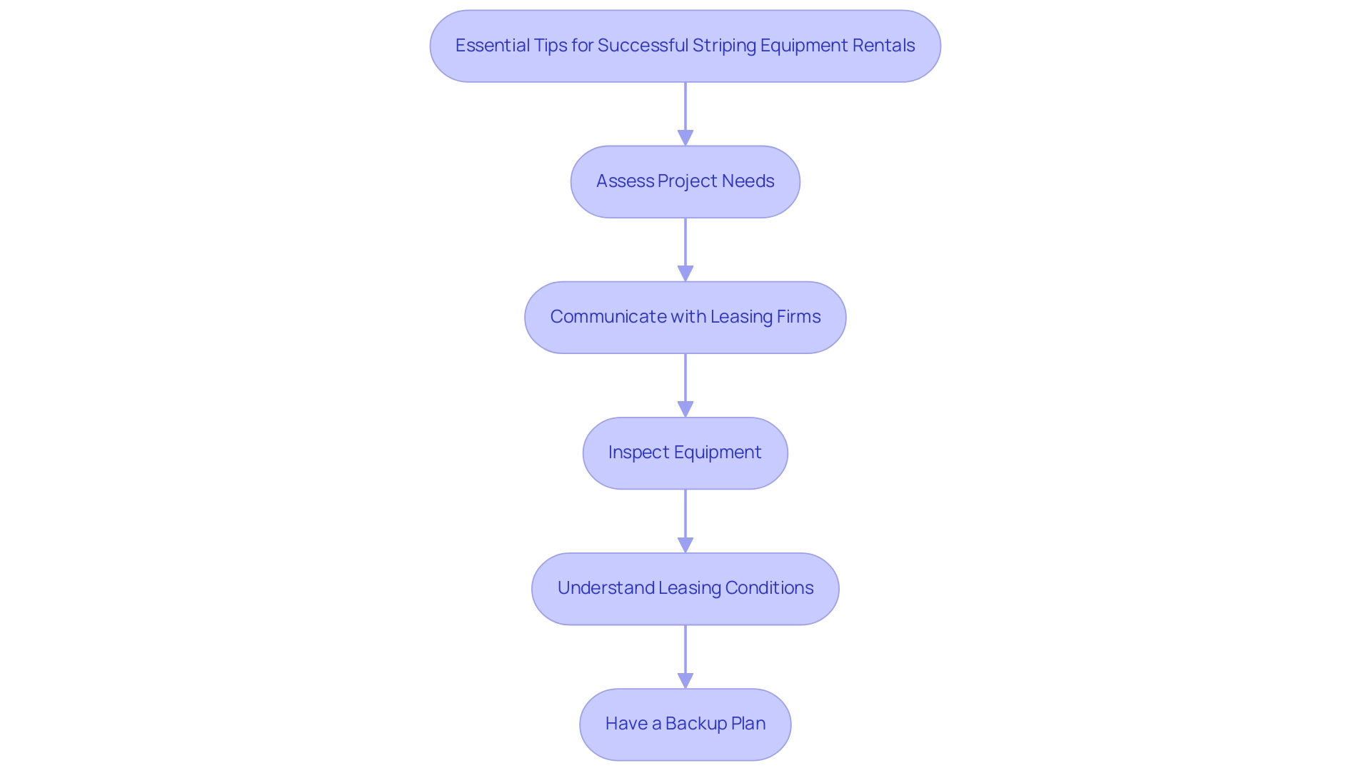 Each box represents a specific tip for successful equipment rental, with arrows indicating the recommended order of execution.