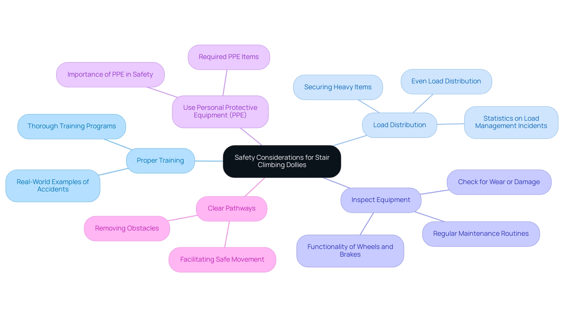 The central node represents the main topic, with branches showing the five key safety considerations and their detailed points.