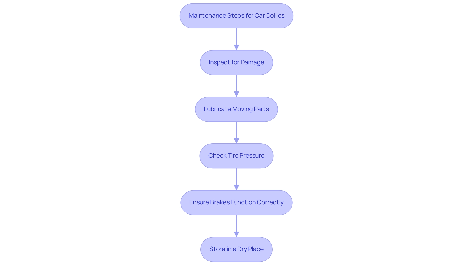 Each box represents a maintenance step, with colors indicating the type of action: green for inspection, blue for lubrication, yellow for tire checks, red for brakes, and brown for storage.